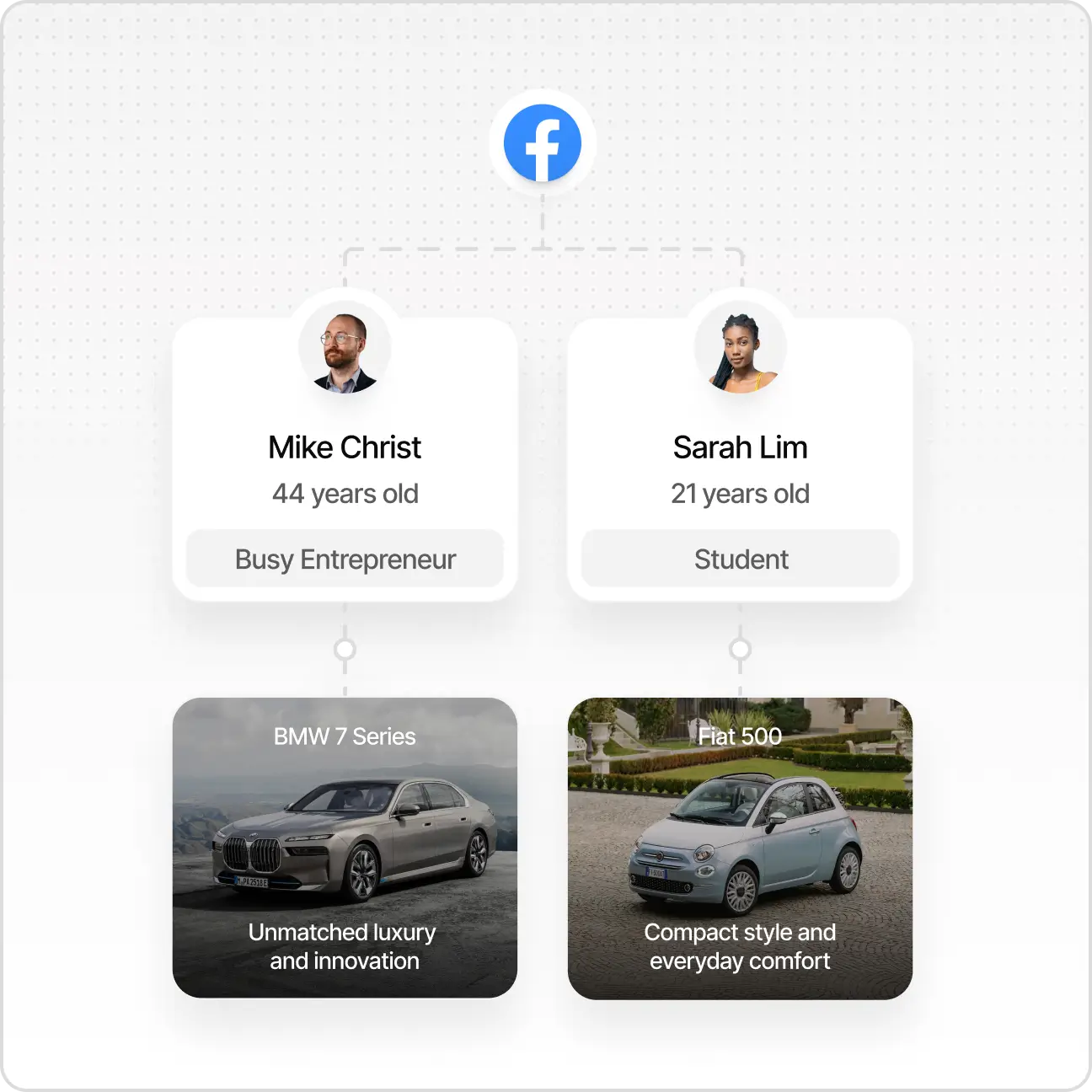 Flowchart showing Mike Christ, 44, busy entrepreneur with BMW 7; Sarah Lim, 21, student with Fiat 500.