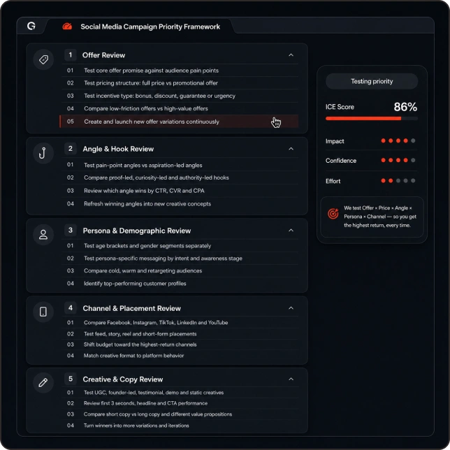 Social media campaign framework showing five review steps with testing priority and an ICE score of 86%.