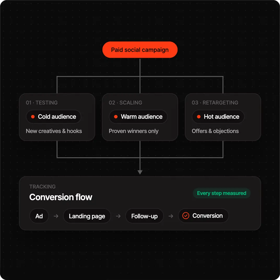 Diagram of a paid social campaign flow from cold to warm to hot audience, tracking ad to conversion steps.