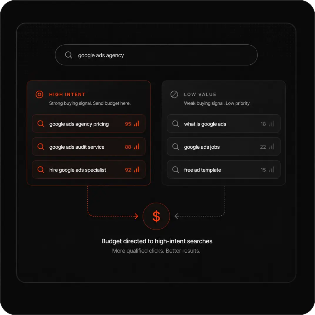 Comparison of high and low intent Google ads searches, with budget directed to high-intent queries.