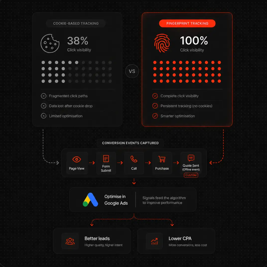 Comparison of cookie-based tracking (38% visibility) vs fingerprint tracking (100%), showing conversion events and benefits.