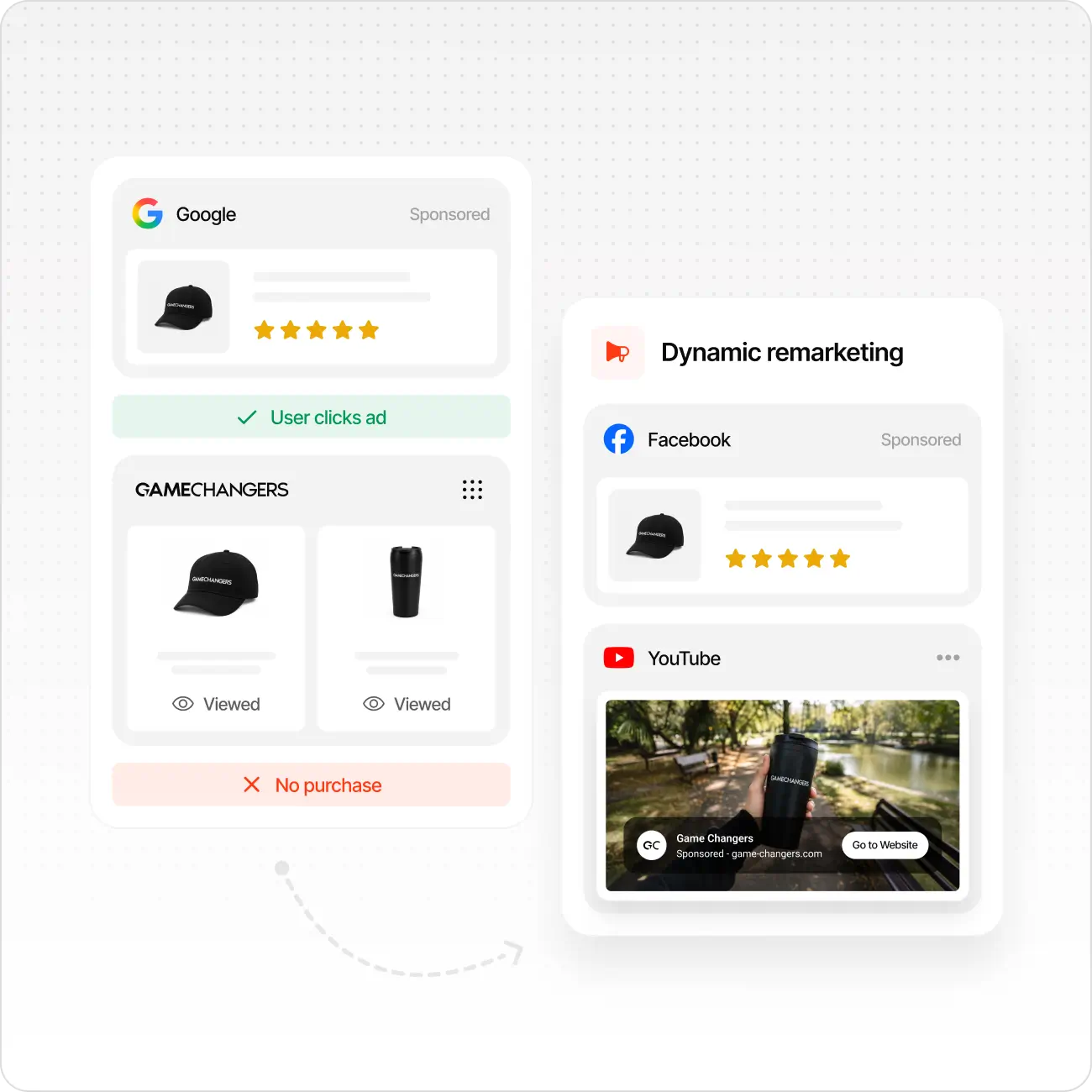 Illustration of dynamic remarketing on Google, Facebook, and YouTube with product ads and views.