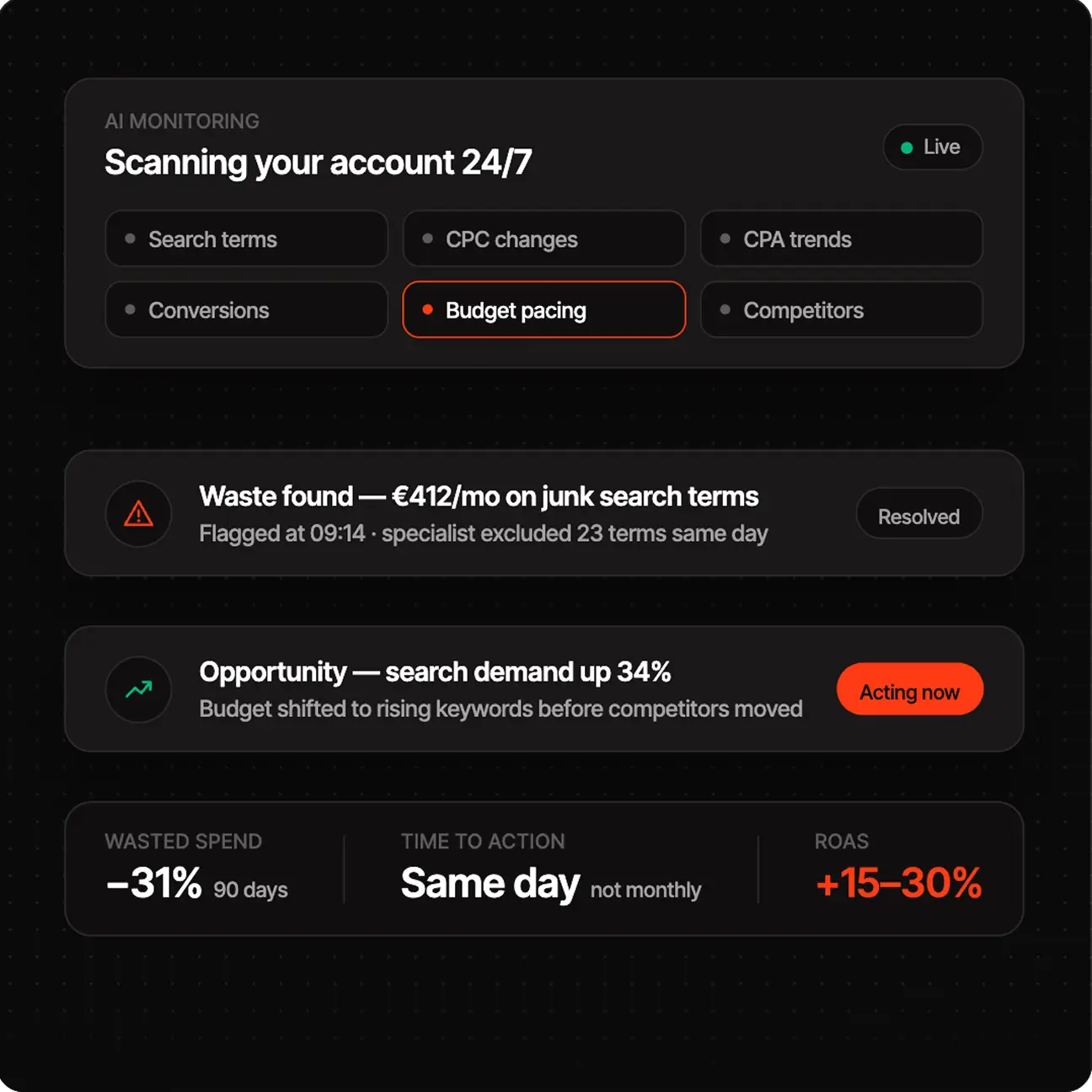 Dashboard showing AI monitoring with budget pacing, wasted spend down 31%, same-day action, and ROAS up 15-30%.