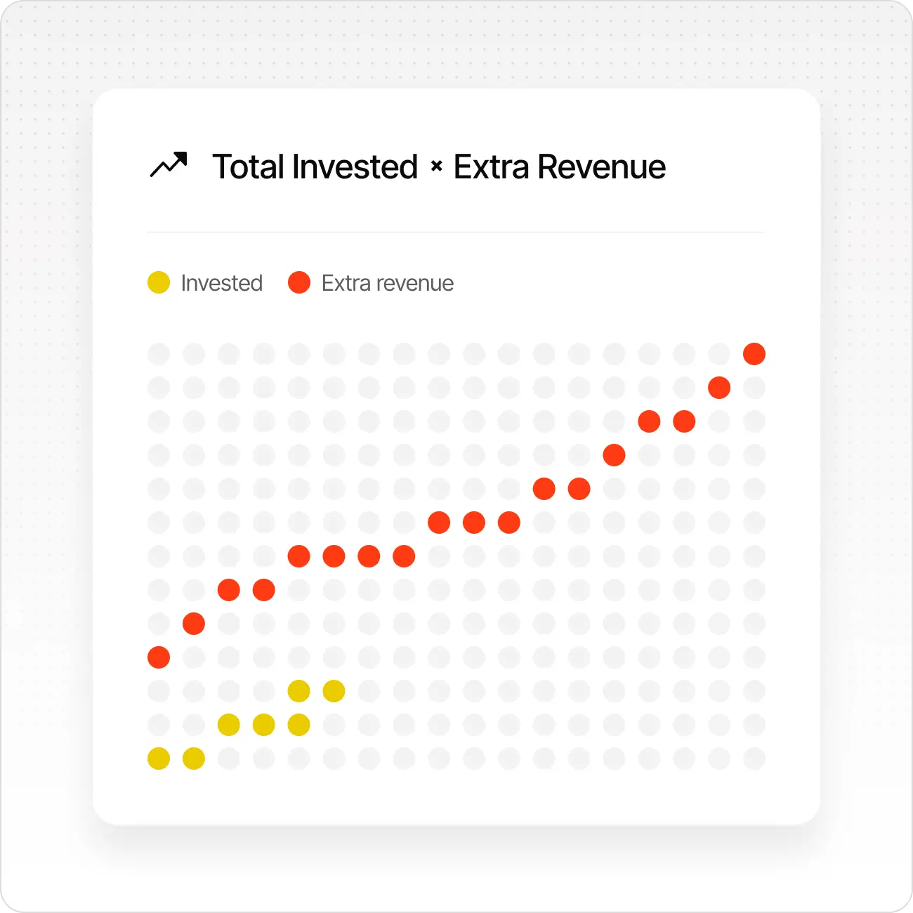 Dot chart comparing invested amount in yellow and extra revenue in red showing higher revenue growth.
