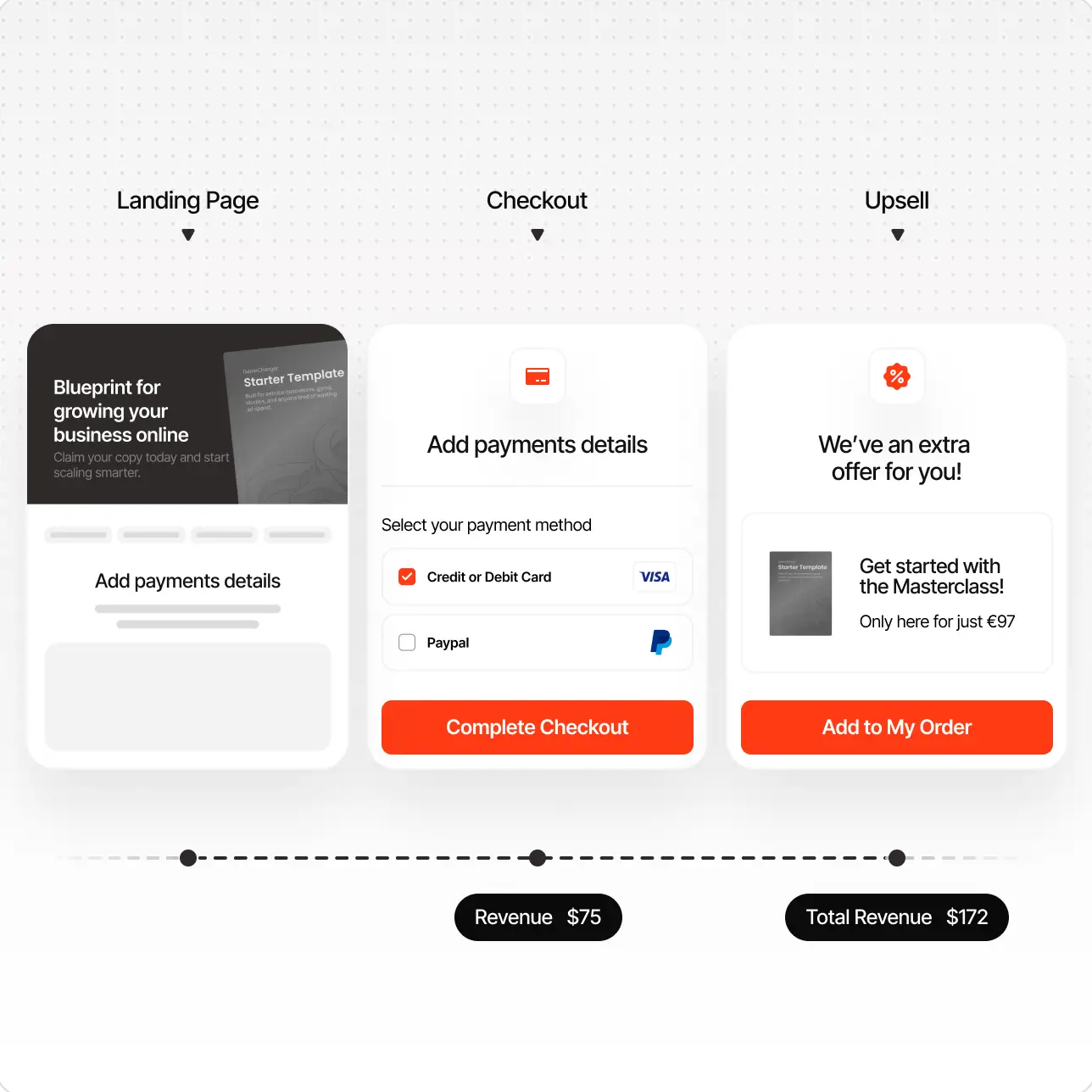 Flow diagram showing Landing Page, Checkout with payment, and Upsell offer steps with revenues of $75 and $172.