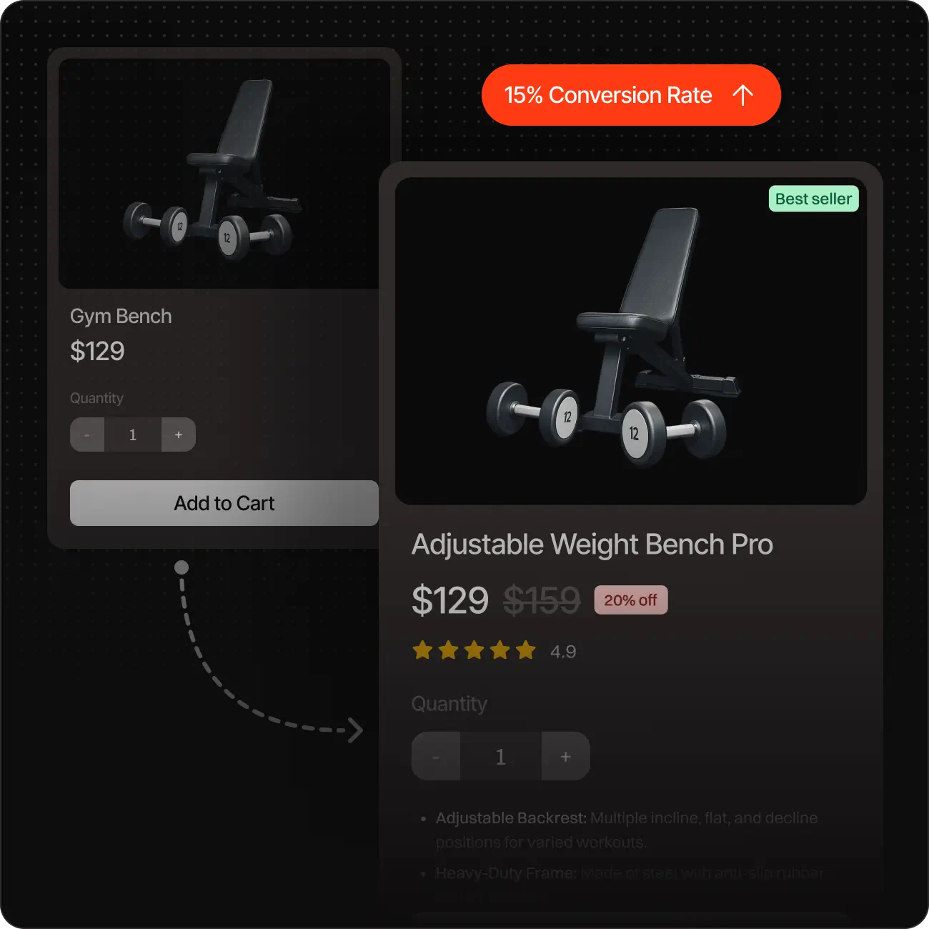 Adjustable Weight Bench Pro with dumbbells, $129 price with 20% off and 4.9 star rating, best seller badge.