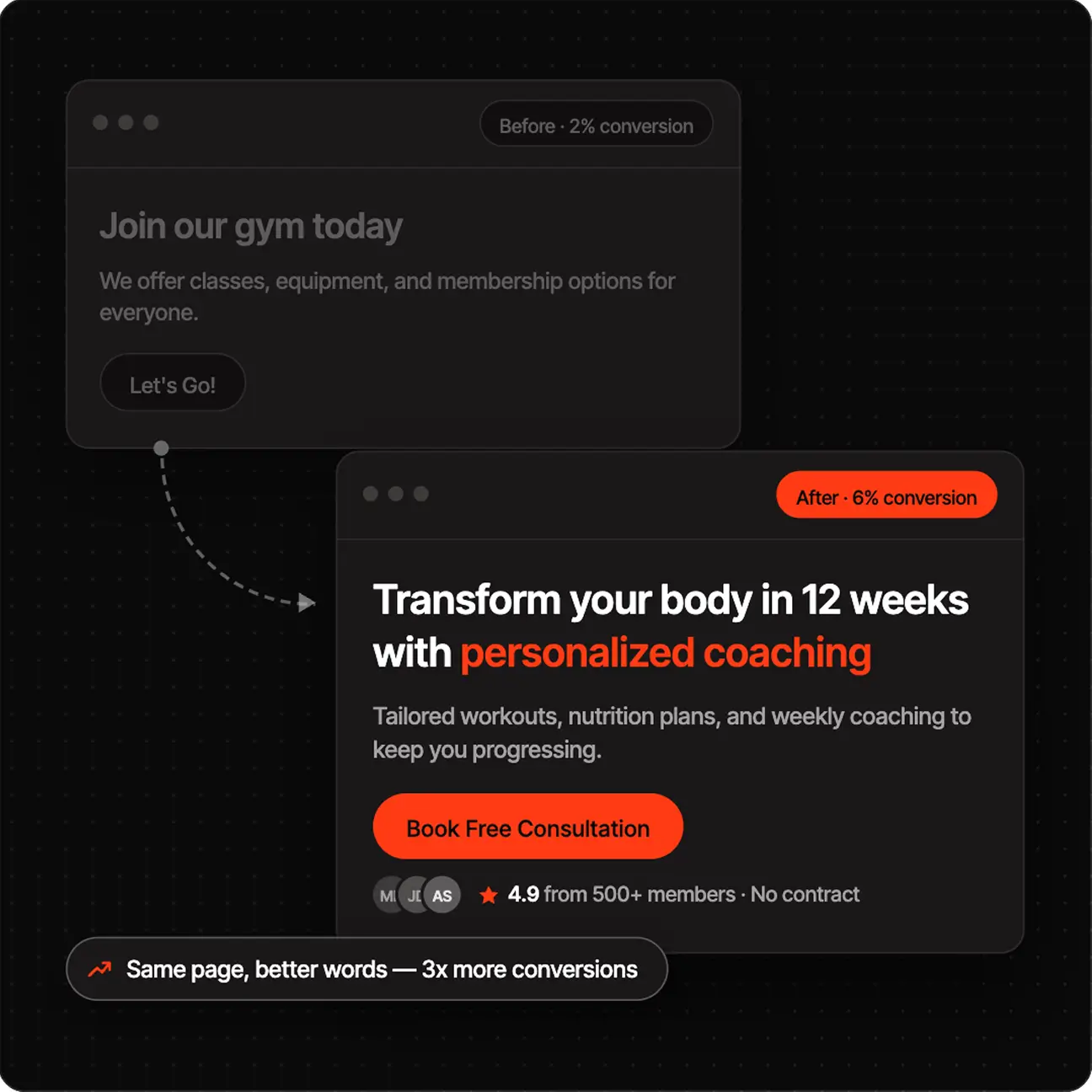 Comparison of gym ads showing conversion increase from 2% to 6% with personalized coaching message.