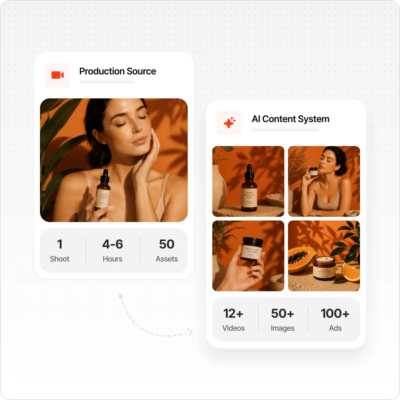 Comparison of traditional production with AI content: one shoot vs. multiple videos, images, and ads.