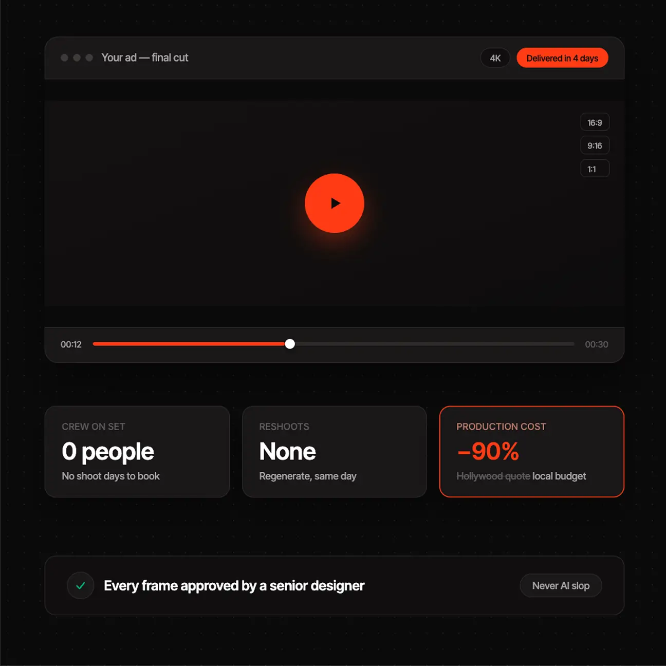 Video player interface for final cut ad showing zero crew, no reshoots, 90% lower production cost.