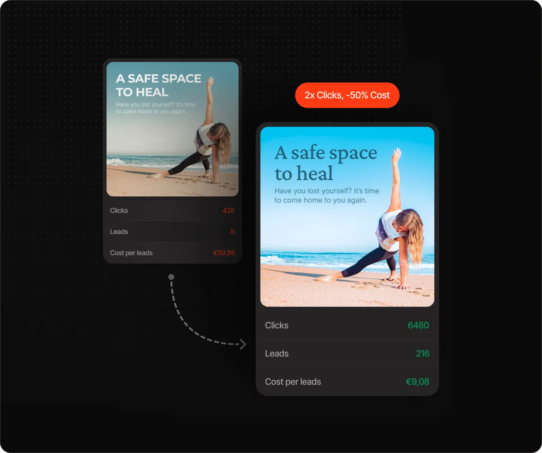 Comparison of ad performance showing increased clicks and lower cost per lead with a woman doing yoga on the beach.
