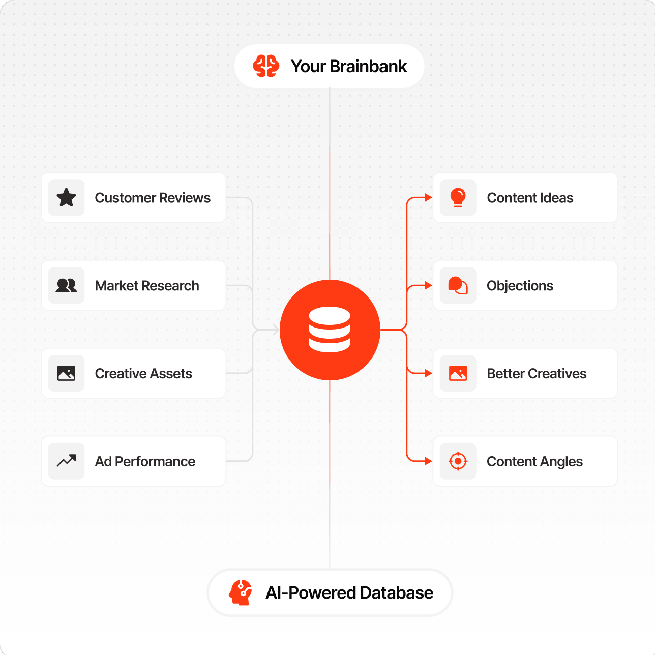 Diagram showing AI-powered database linking your brainbank to customer reviews, research, creatives, ideas, objections.