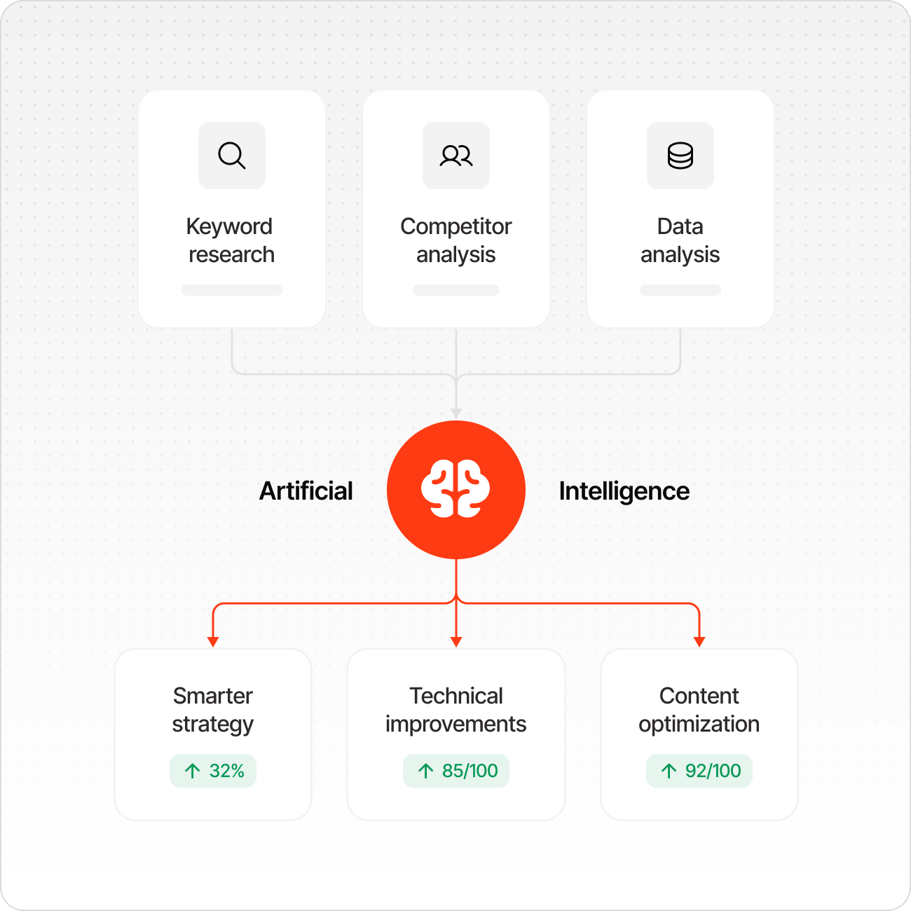 Flowchart showing AI connections from keyword research, competitor and data analysis to strategies and optimizations.