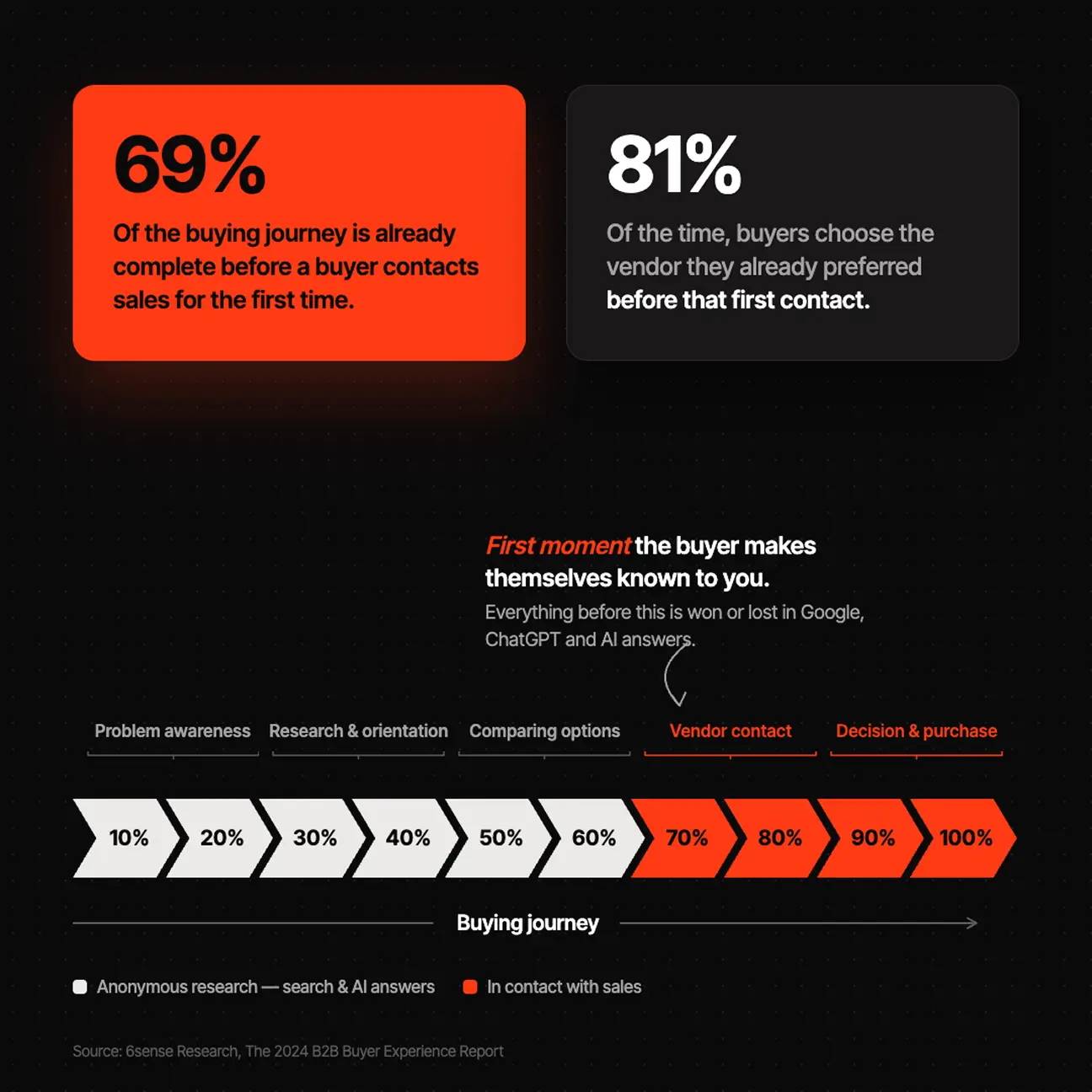 69% of buying journey done before first sales contact; 81% choose preferred vendor before first contact.