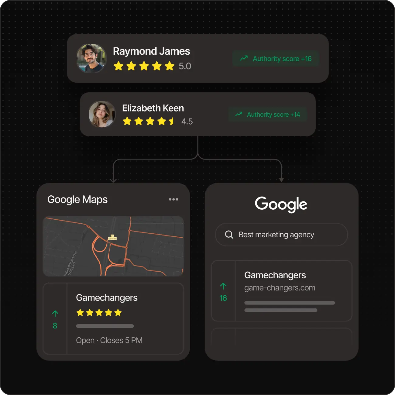 User profiles with ratings linked to Google Maps and Google search results for marketing agency Gamechangers.