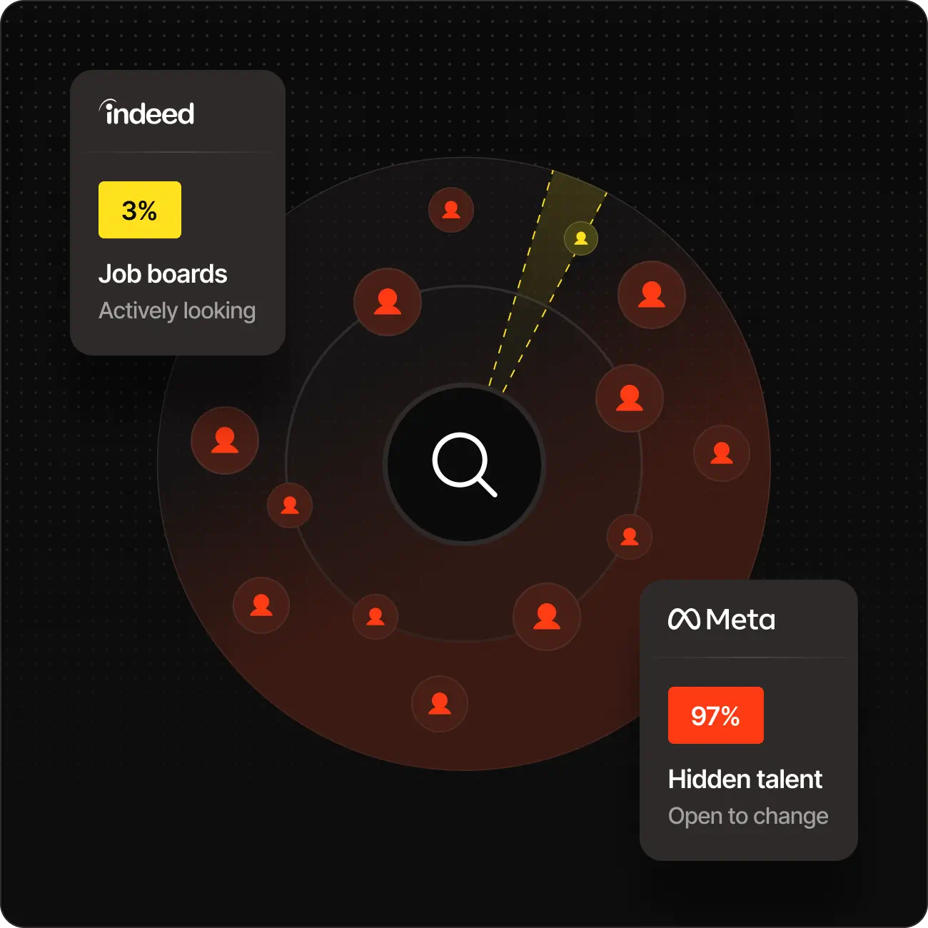 Chart showing 3% job seekers on Indeed and 97% hidden talent open to change on Meta.