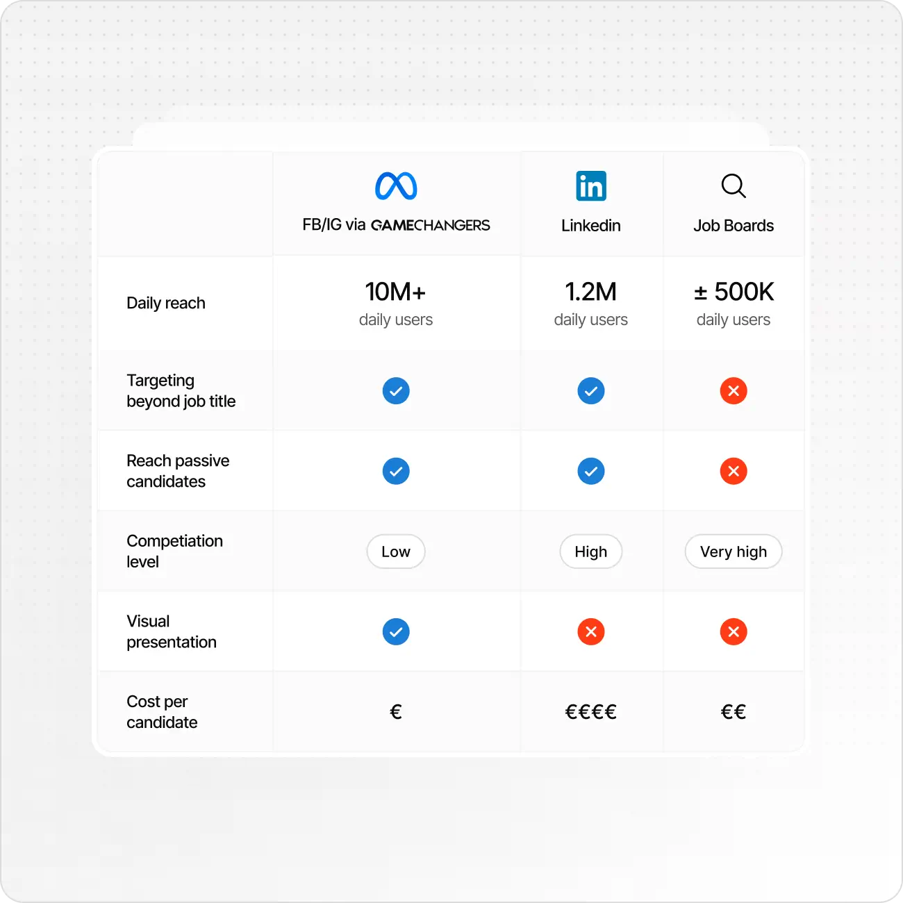 Comparison table of FB/IG, LinkedIn, and job boards for reach, targeting, competition, visual, and cost.
