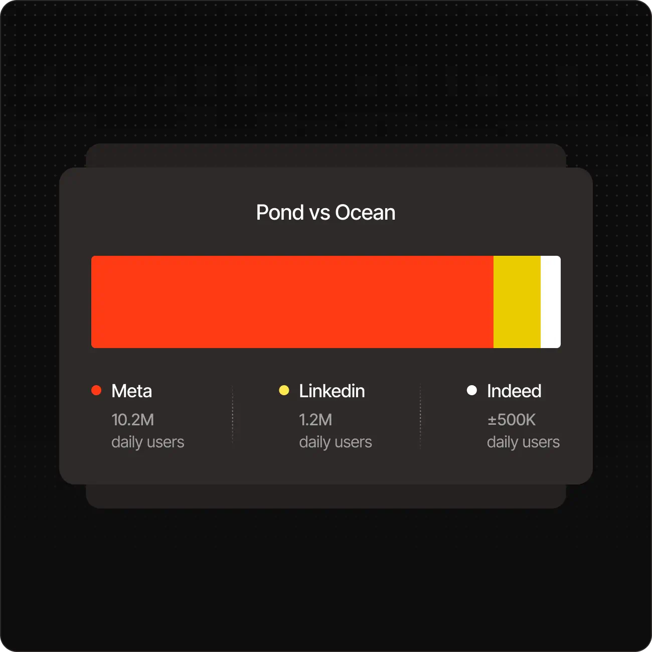 Bar chart comparing daily users: Meta 10.2M, Linkedin 1.2M, Indeed 500K under Pond vs Ocean.