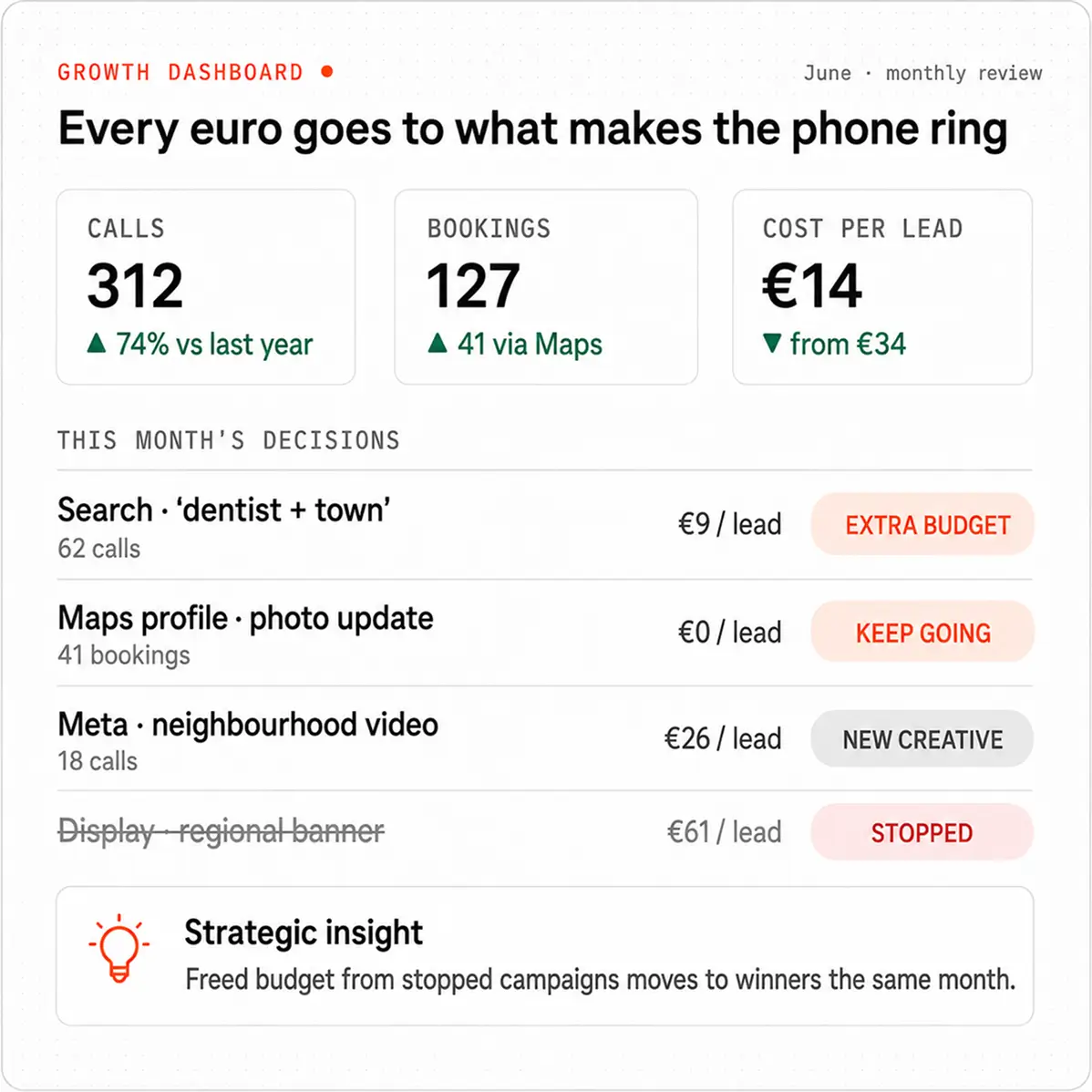 Growth dashboard shows calls, bookings, cost per lead, and monthly decisions for marketing campaigns.