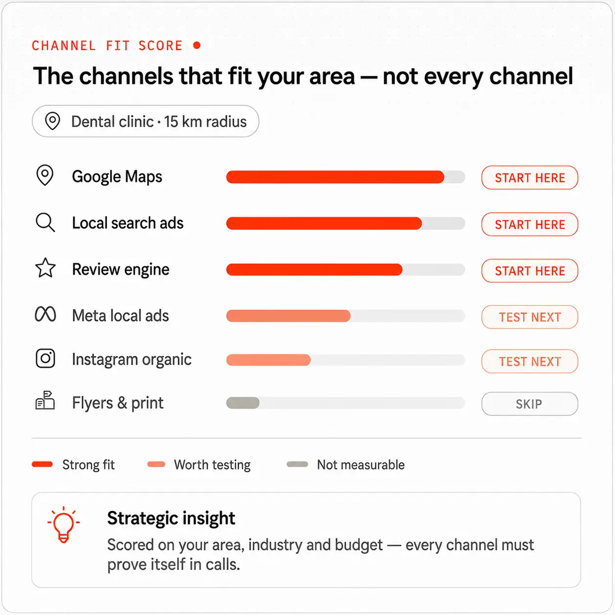 Channel fit score chart showing dental clinic marketing: Google Maps and ads strong fit, Meta and Instagram worth testing.