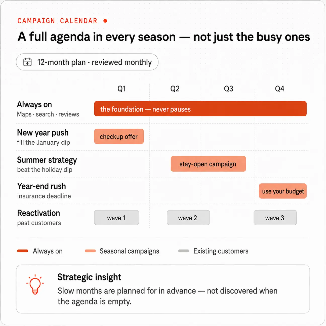 Campaign calendar showing year-round marketing plans with always-on, seasonal, and reactivation waves by quarter.