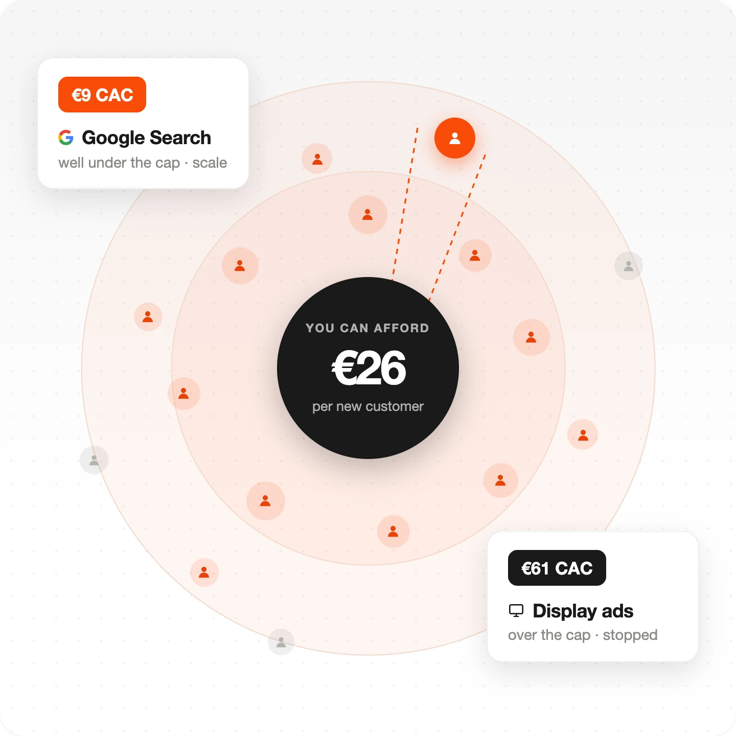 Diagram showing an allowable CAC of €26 per new customer, with Google Search under the cap and display ads stopped above it
