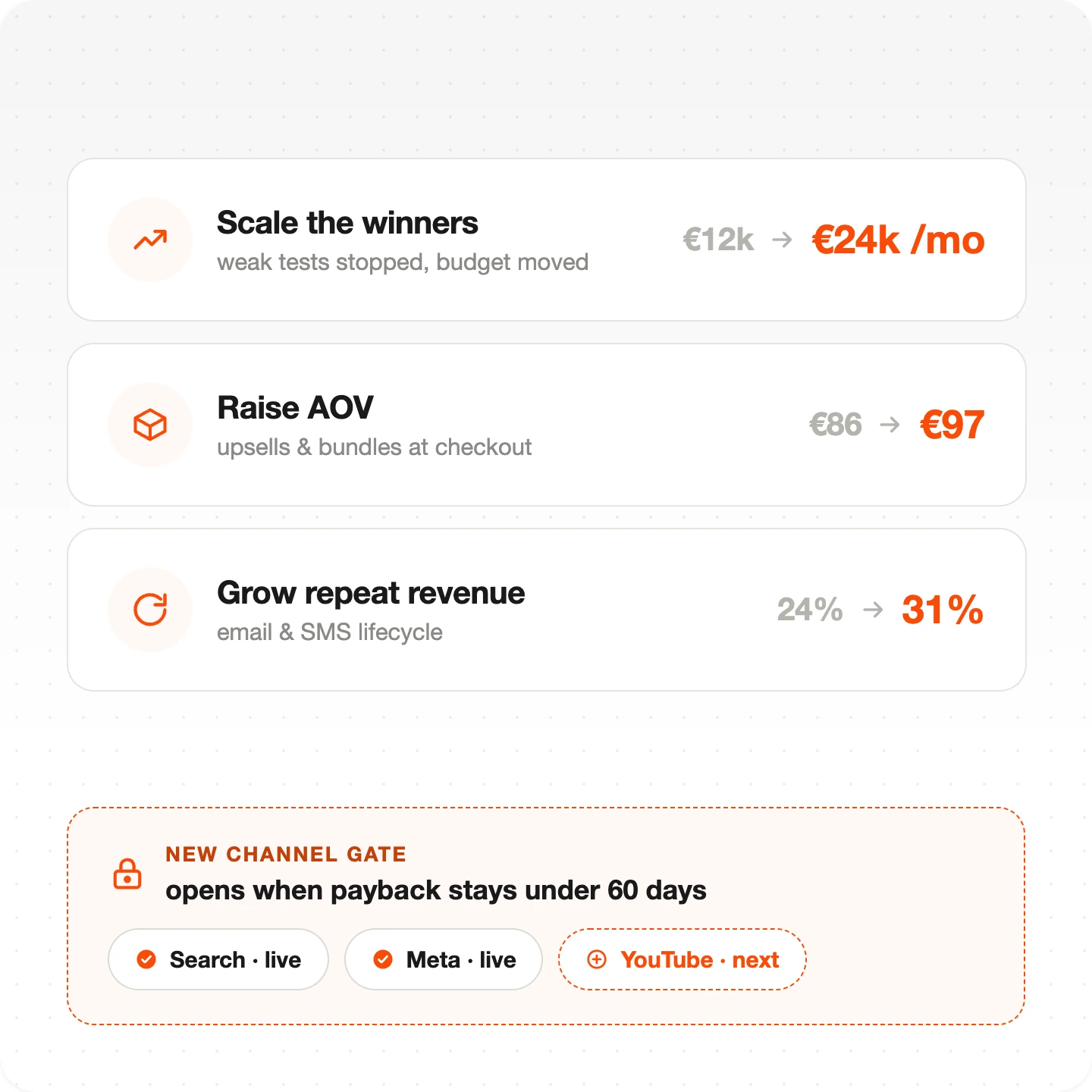 Scaling summary: winners scaled to €24k per month, AOV raised to €97, repeat revenue grown to 31%, new channels gated on payback under 60 days