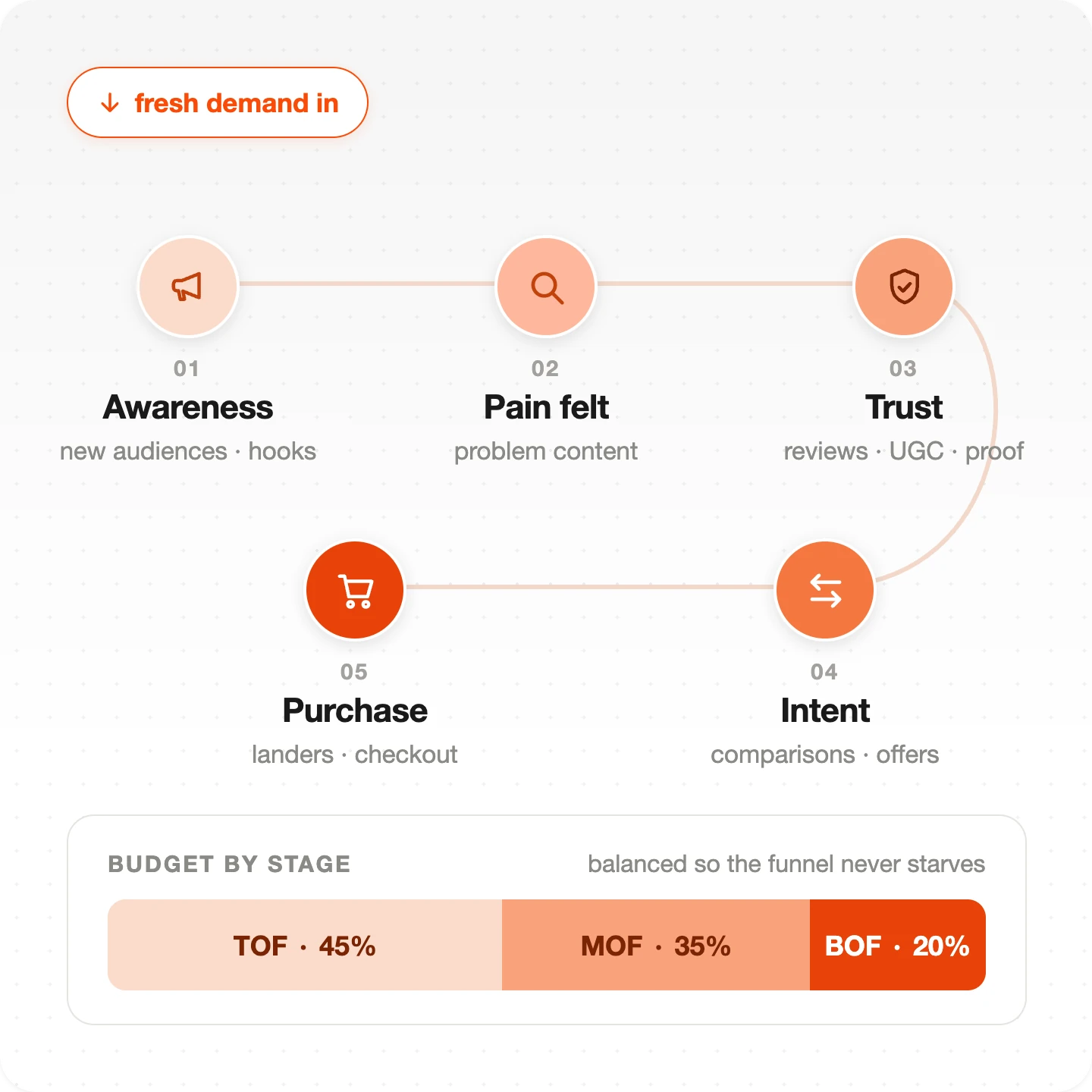 Conversion journey from awareness through pain felt, trust and intent to purchase, with budget split across TOF, MOF and BOF