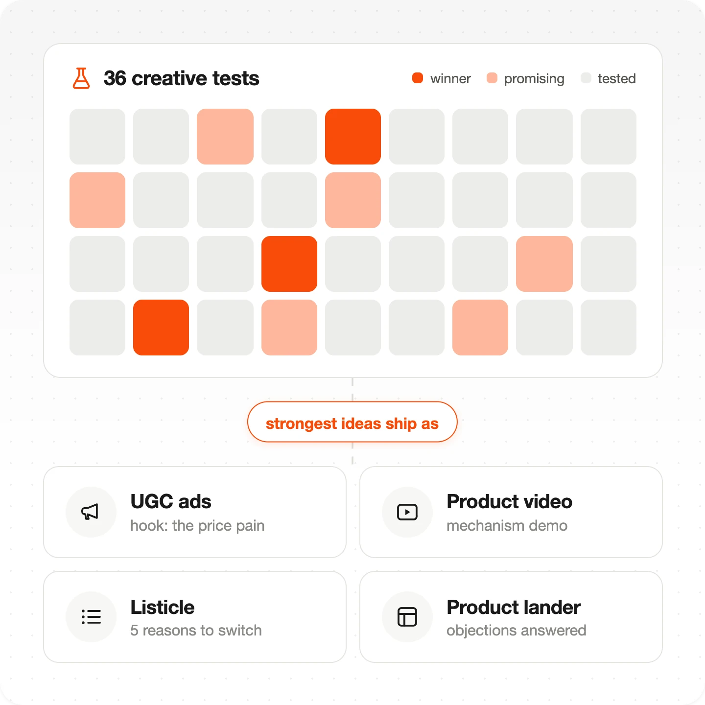 Grid of 36 creative tests with winners highlighted, shipping as UGC ads, product video, listicle and product lander
