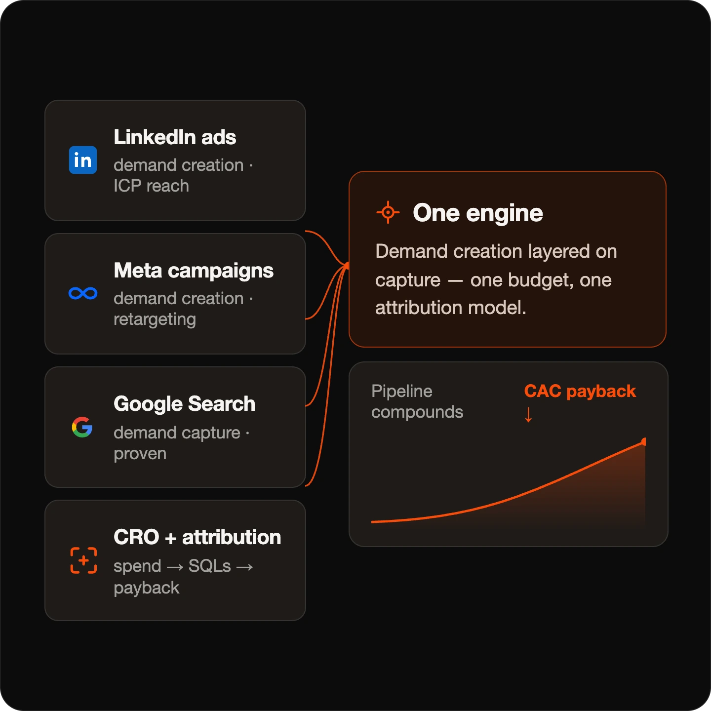 Diagram showing LinkedIn ads, Meta campaigns, Google Search, and CRO with one engine combining demand creation and capture.