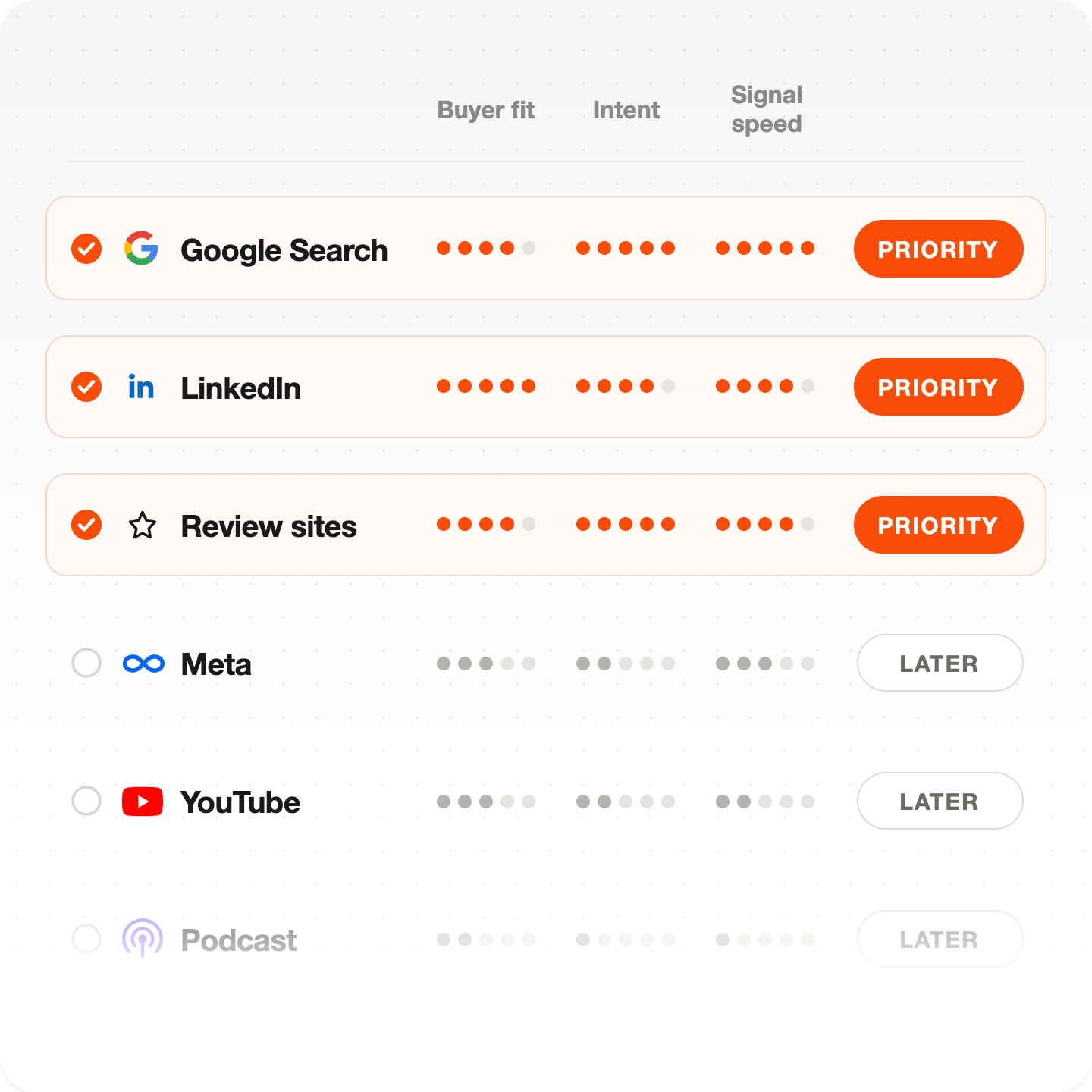 Channel scoring table rating Google Search, LinkedIn and review sites as priority, with Meta, YouTube and podcast marked later