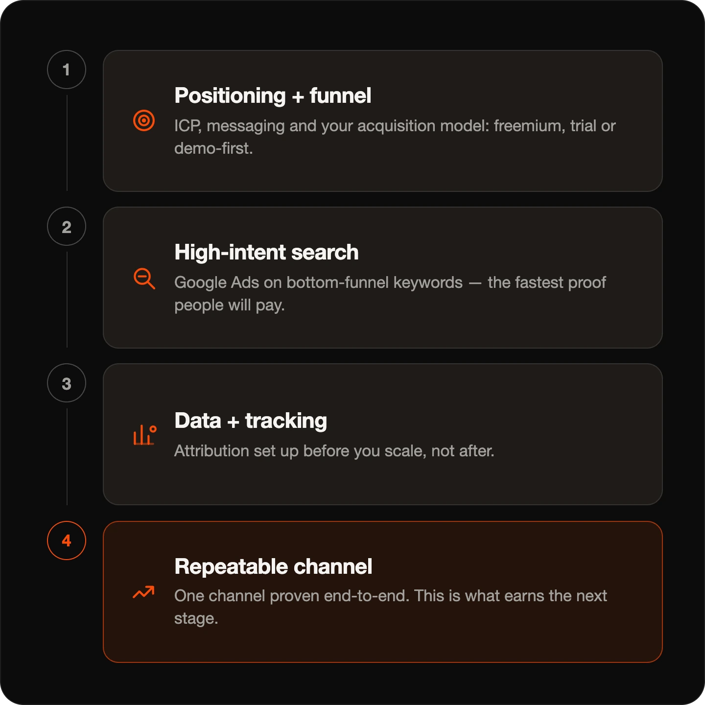 Checklist steps: Positioning + funnel, High-intent search, Data + tracking, Repeatable channel for growth.