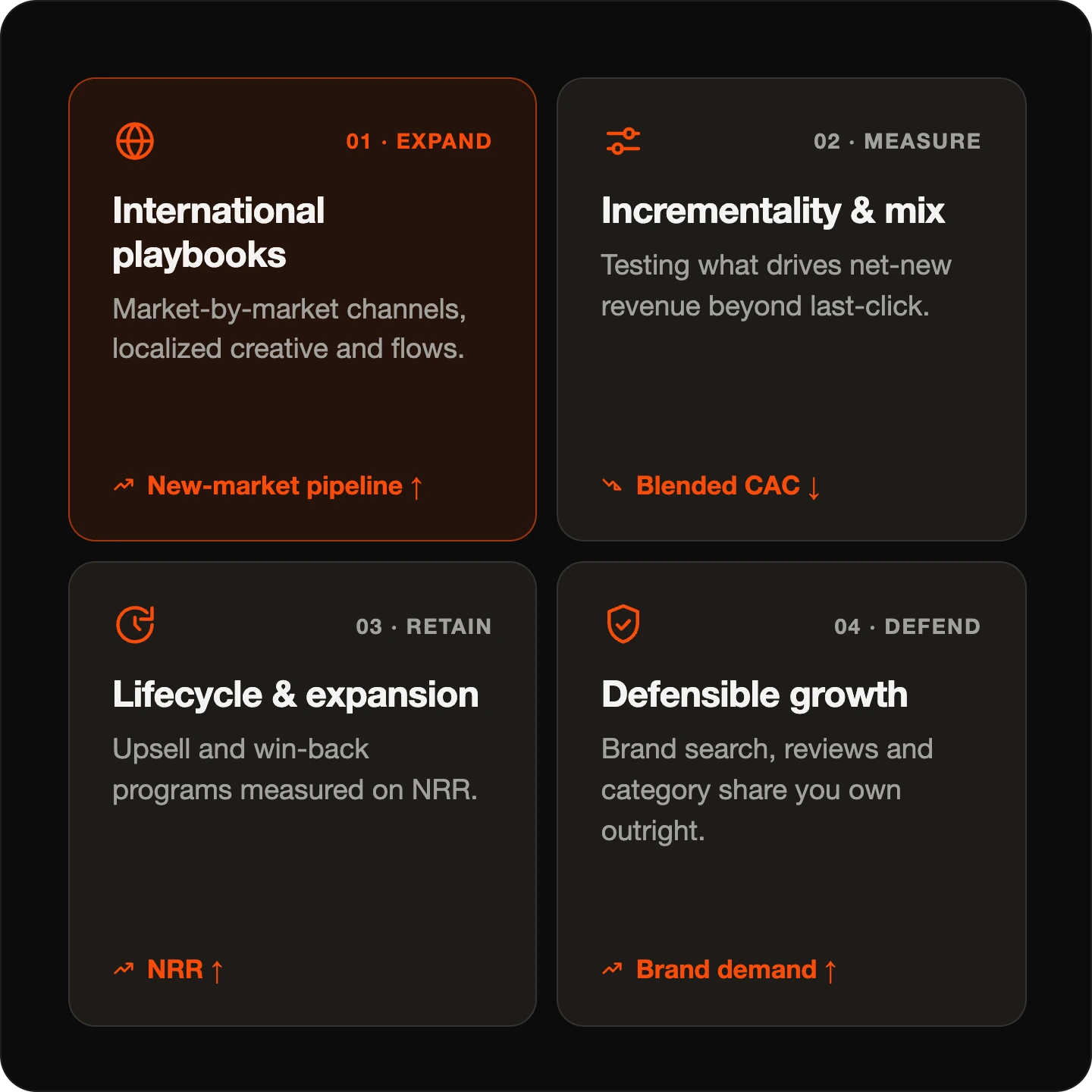 Four growth strategies: expand international playbooks, measure incrementality, retain lifecycle, defend brand growth.