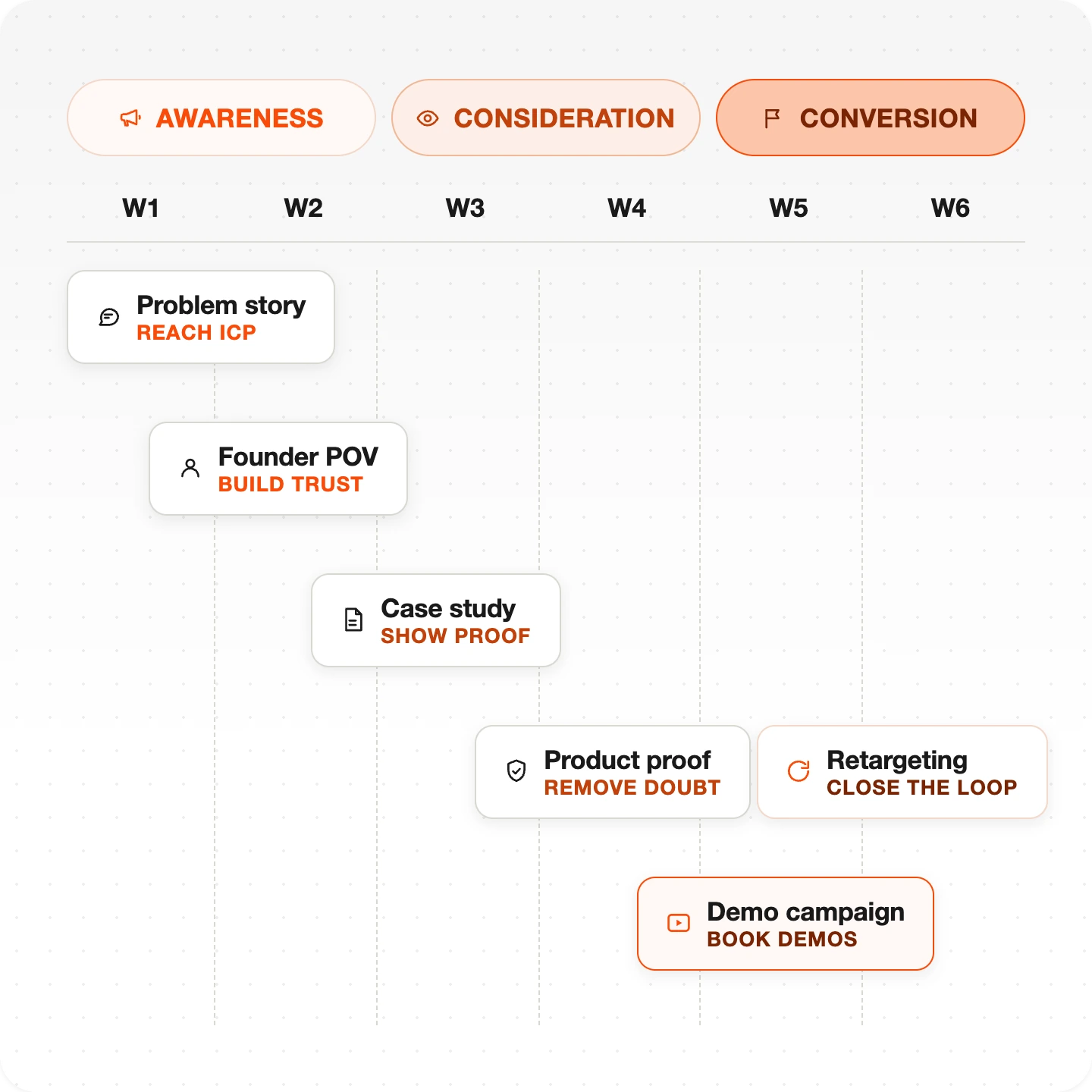 Six week media plan mapping awareness, consideration and conversion creatives from problem story to demo campaign