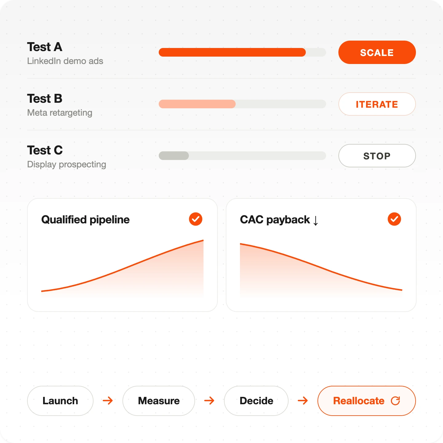 Test results dashboard scaling the winner, iterating one test and stopping another, measured on qualified pipeline and CAC payback