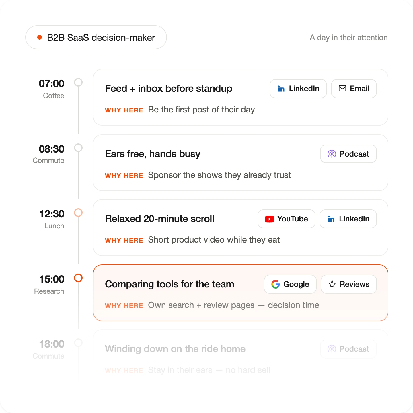 A day in the attention of a B2B SaaS decision-maker, from morning inbox to comparing tools at 15:00