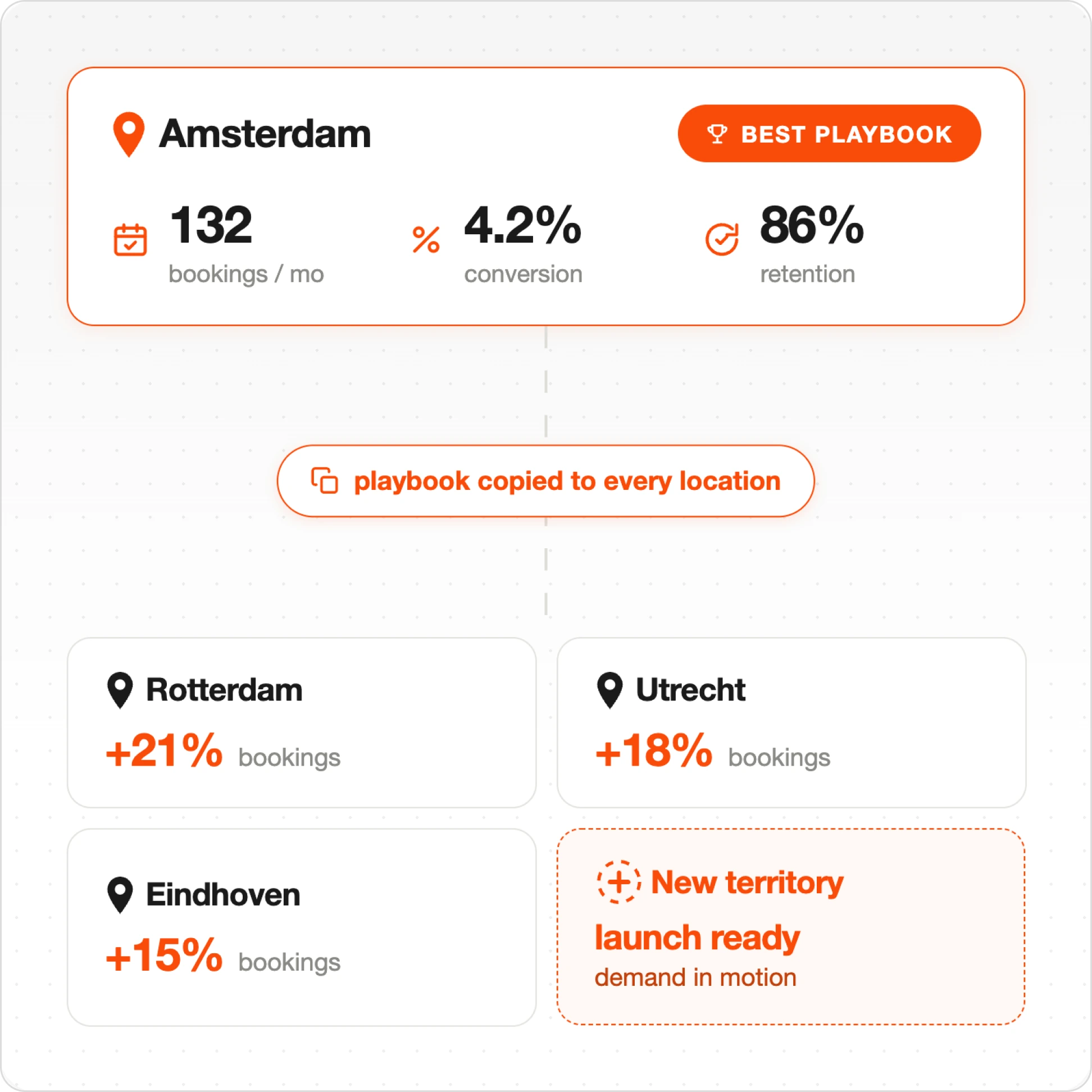 Amsterdam shows 132 bookings/mo, 4.2% conversion, 86% retention; growth in Rotterdam, Utrecht, Eindhoven.