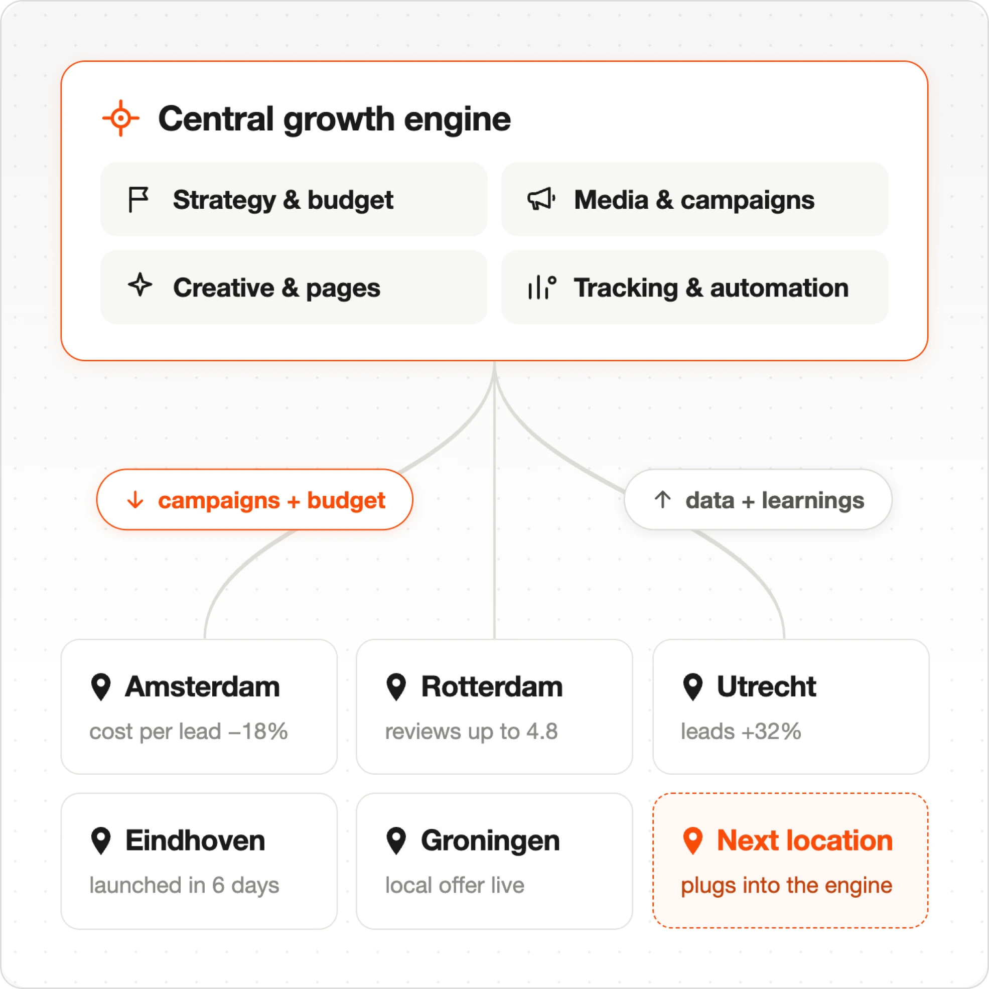 Diagram of central growth engine with strategy, media, creative, and tracking feeding campaigns and data to six locations.