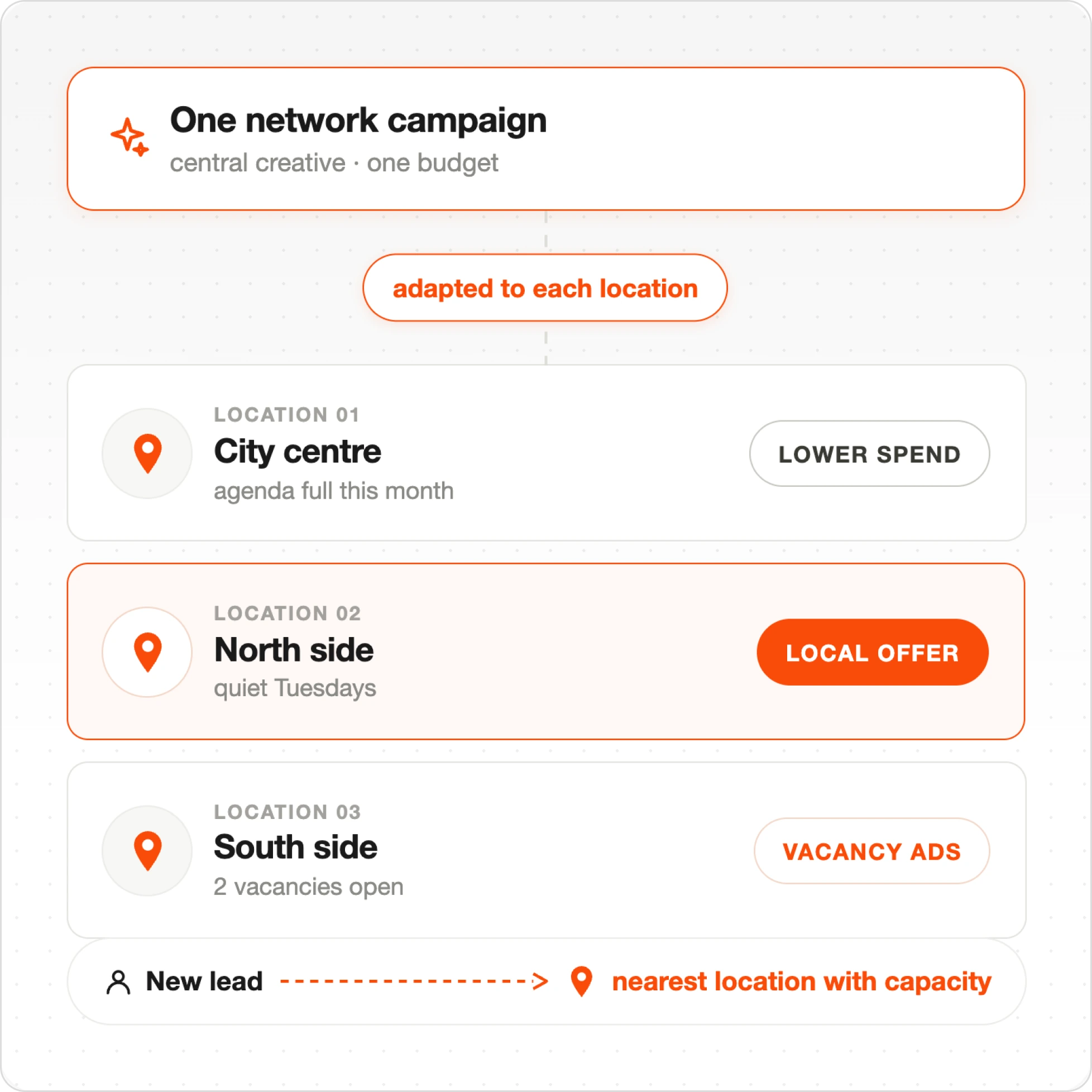 Diagram showing one network campaign adapted to locations: city centre, north side local offer, south side vacancy ads.