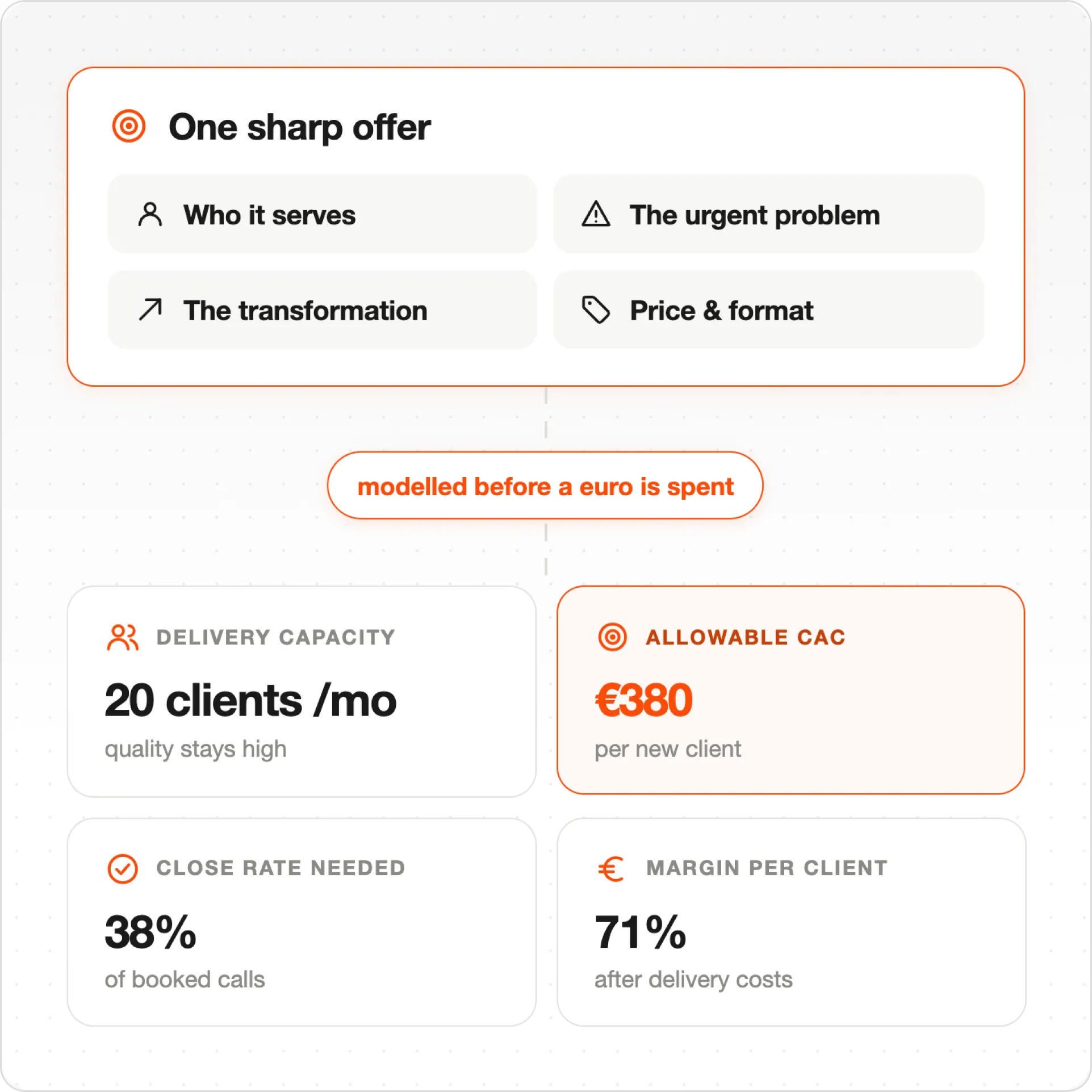 Diagram outlining one offer with delivery capacity, allowable CAC, close rate, and margin per client metrics.