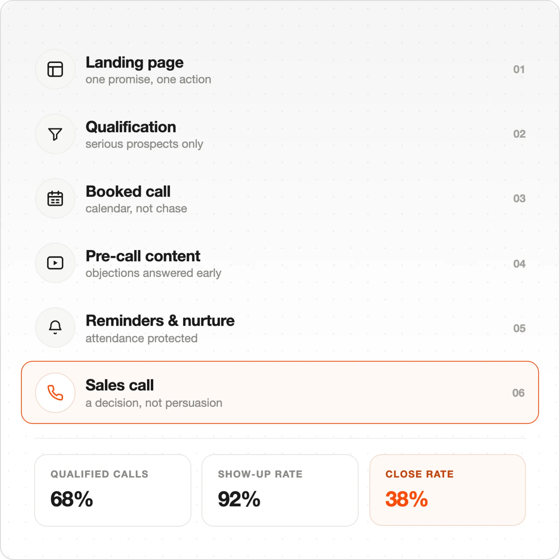 Sales funnel steps from landing page to sales call with stats: 68% qualified calls, 92% show-up, 38% close rate.
