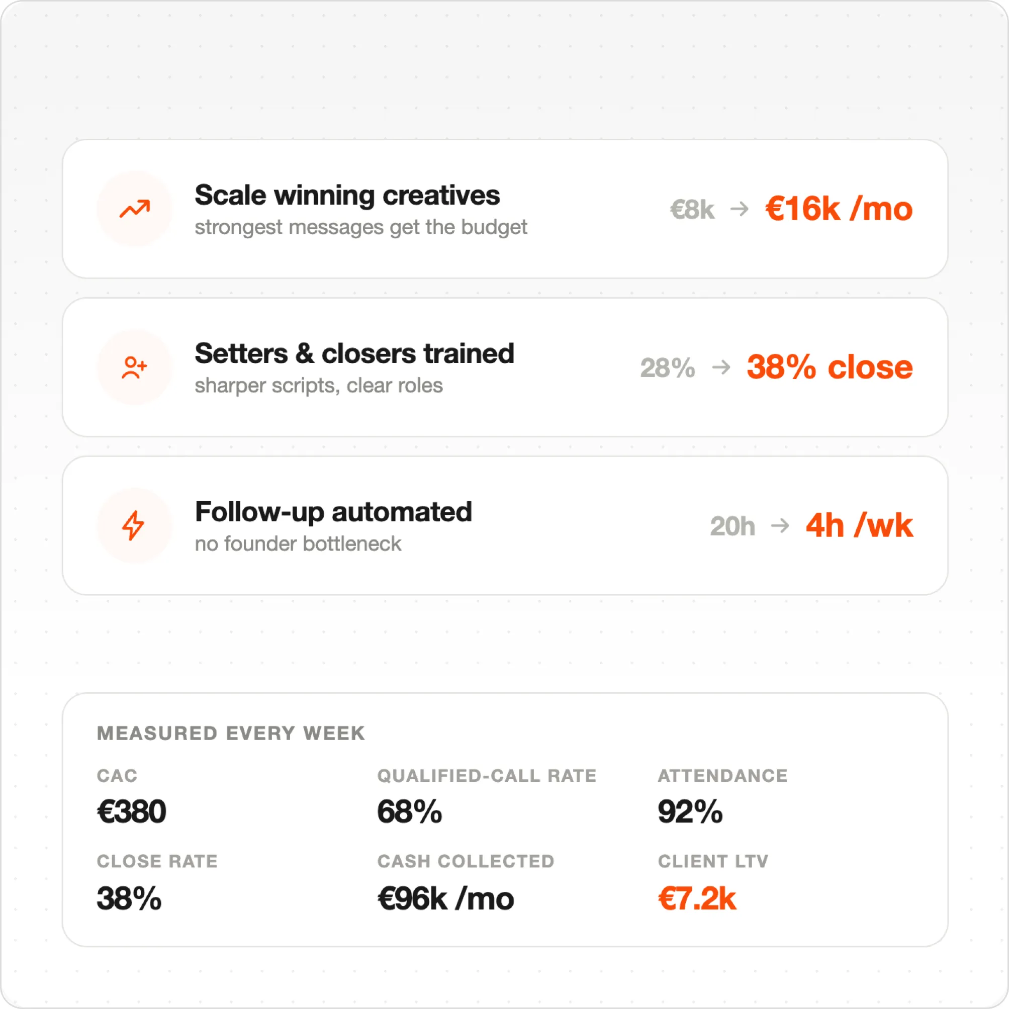 Infographic shows scaling creatives, trained setters, automated follow-up, and key weekly sales metrics.