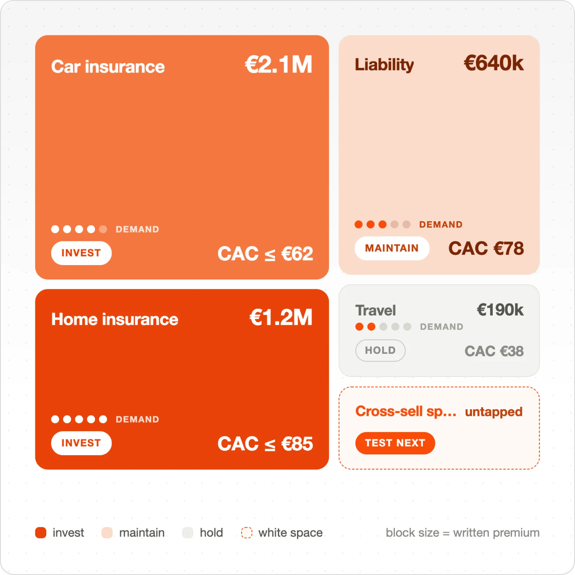 Diagram showing insurance portfolio with car, liability, home, travel demand and cost per acquisition insights.