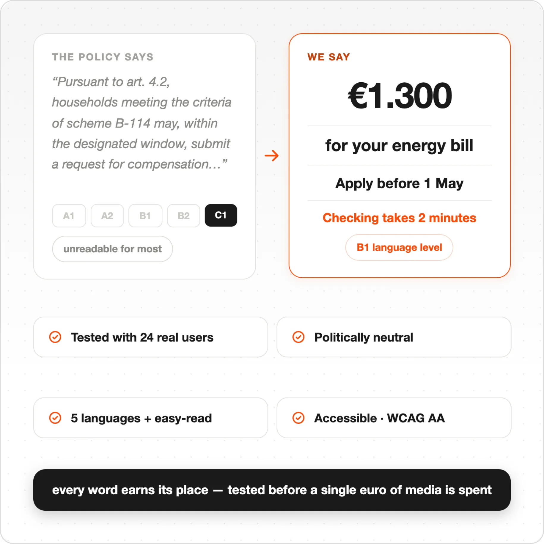 Comparison of complex policy text and its simplified version offering €1,300 energy bill support with key features listed.