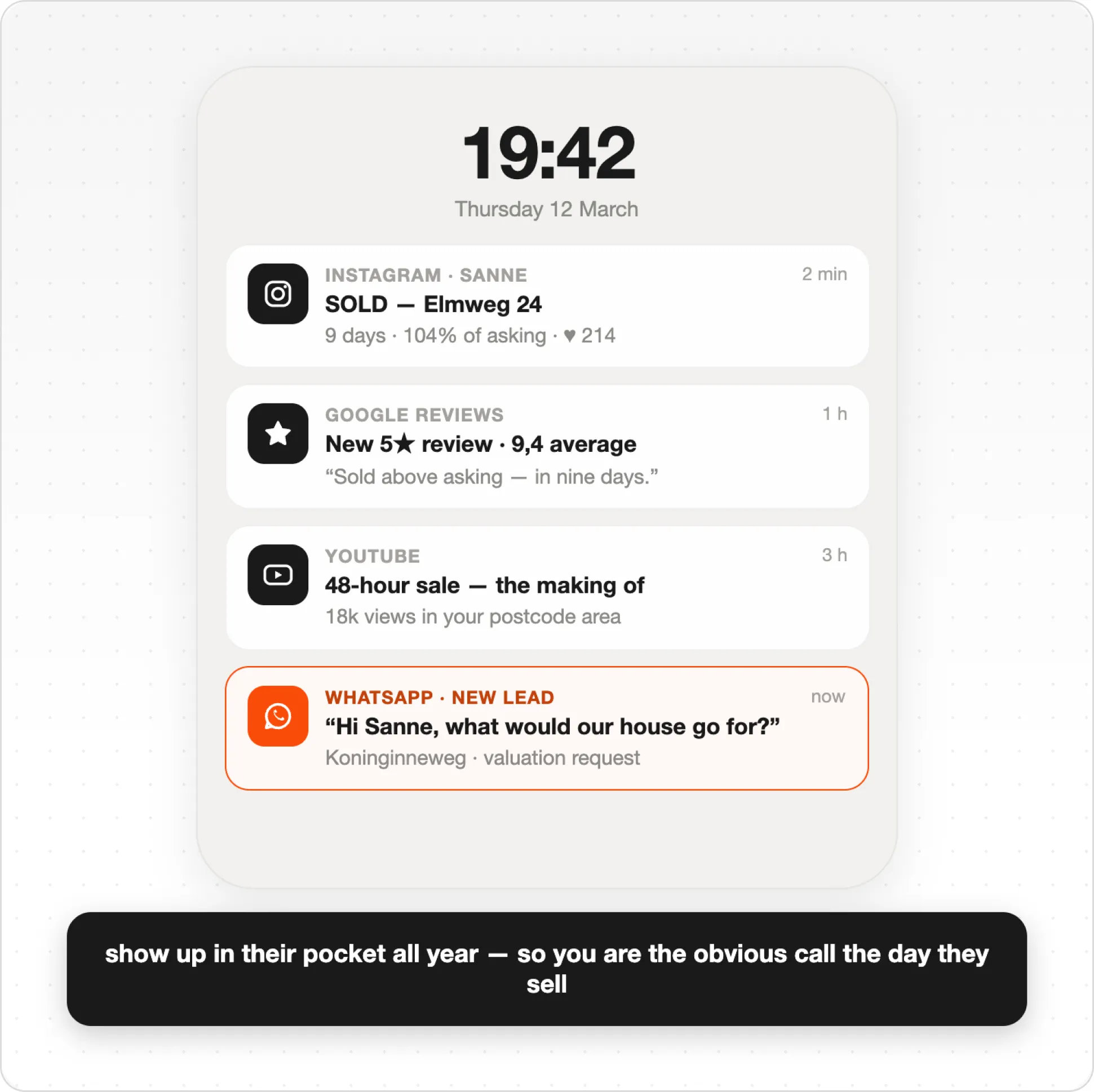 Mobile notifications show sold house, 5-star Google review, YouTube views, and new WhatsApp lead messages.