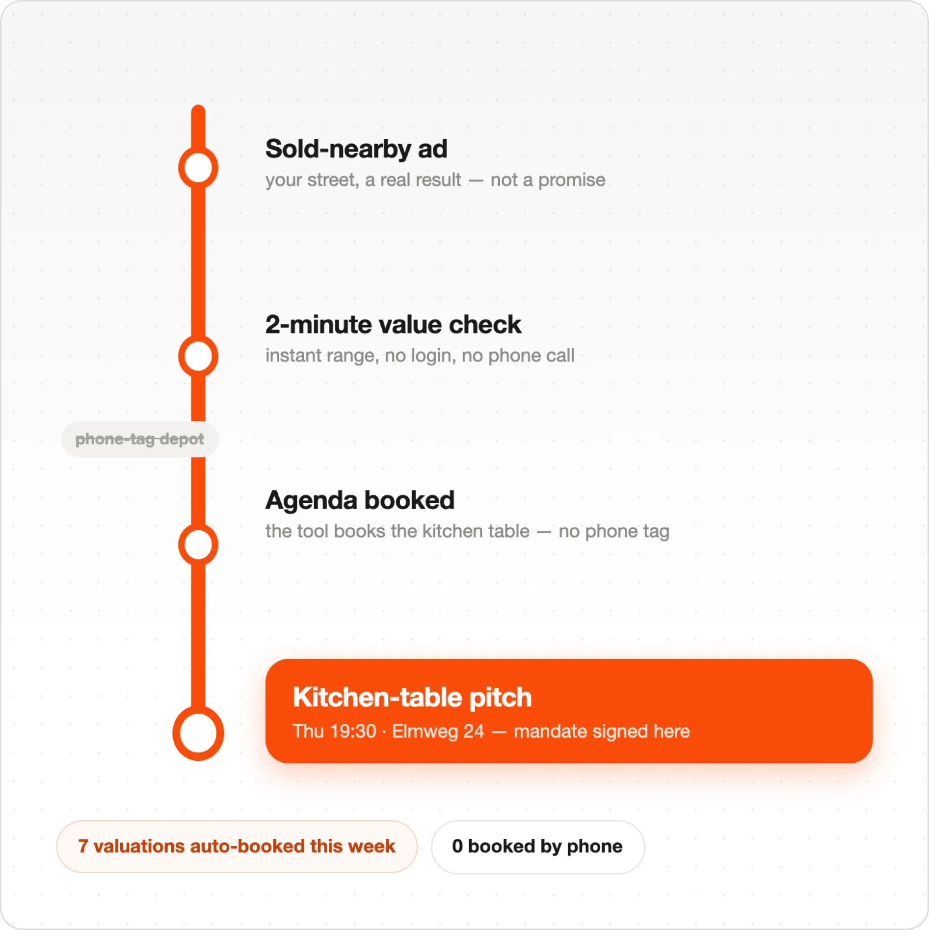 Timeline showing steps: Sold-nearby ad, 2-minute value check, agenda booked, then kitchen-table pitch with details.