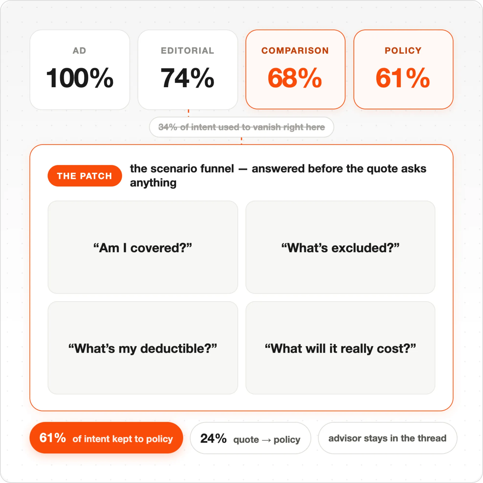 Infographic showing ad 100%, editorial 74%, comparison 68%, and policy 61% intent with key scenario questions.