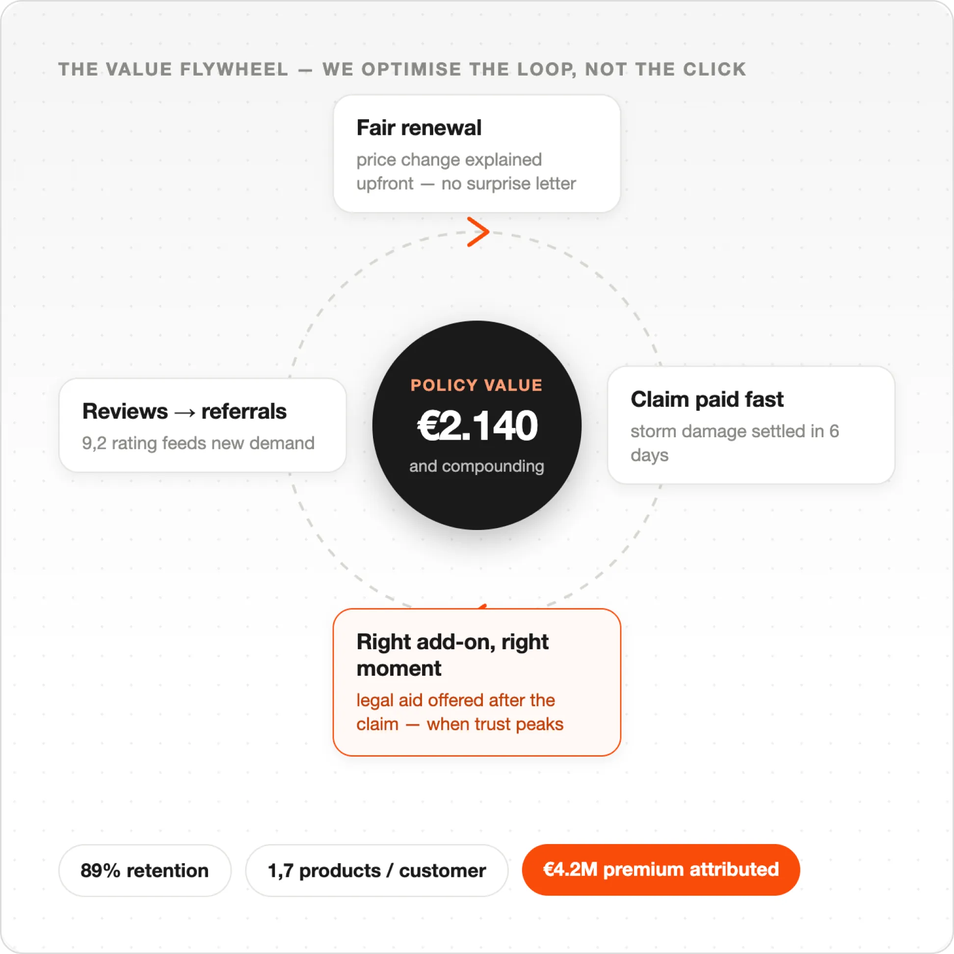 Value flywheel diagram showing policy value €2,140, fair renewal, fast claim, referrals, and right add-on timing.