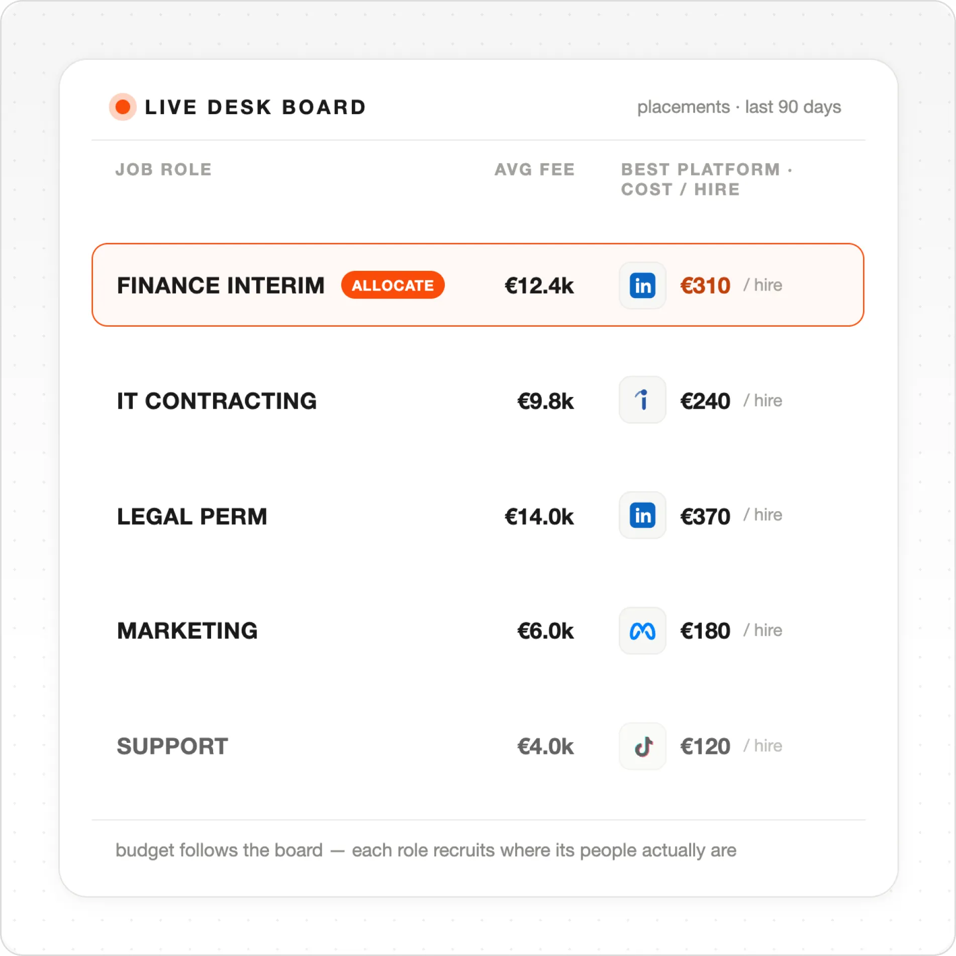 Live desk board listing job roles, average fees, and best platform hire costs for finance, IT, legal, marketing, and support.