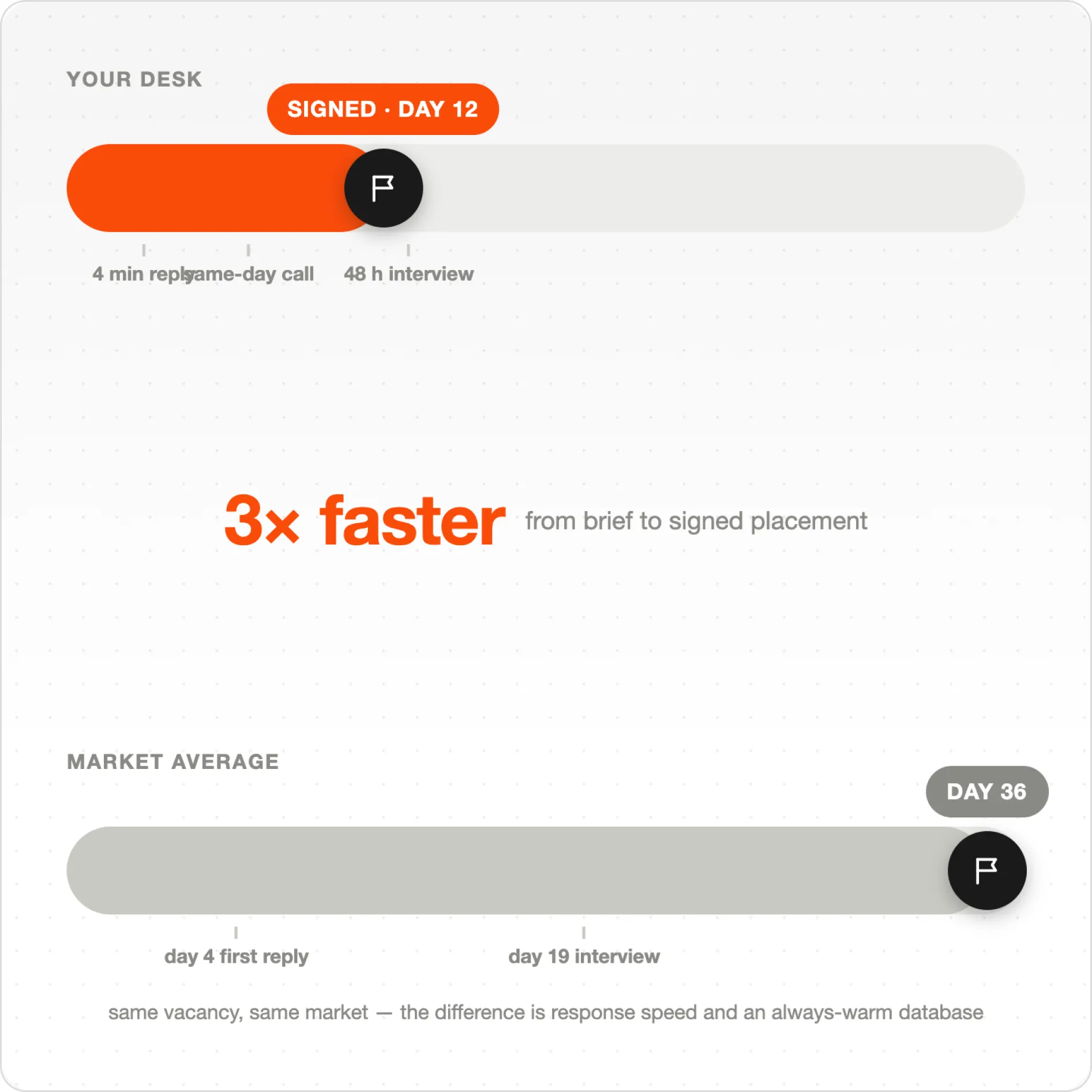 Comparison bars showing signing placements: 12 days at your desk versus 36 days market average, three times faster.