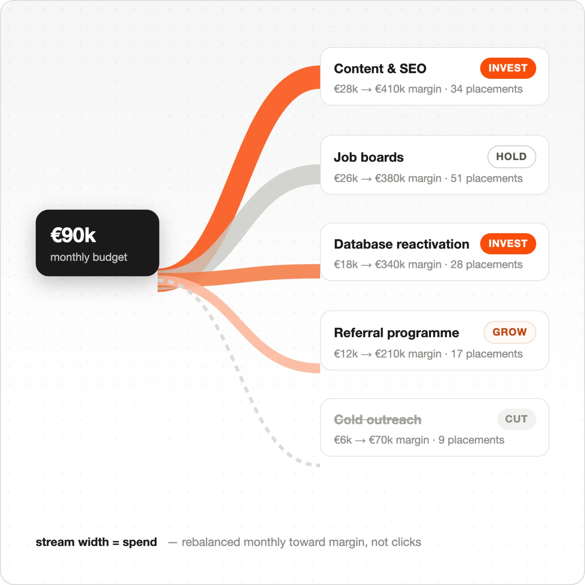 Diagram showing €90k monthly budget distribution across five marketing channels with invest, hold, grow, cut labels.